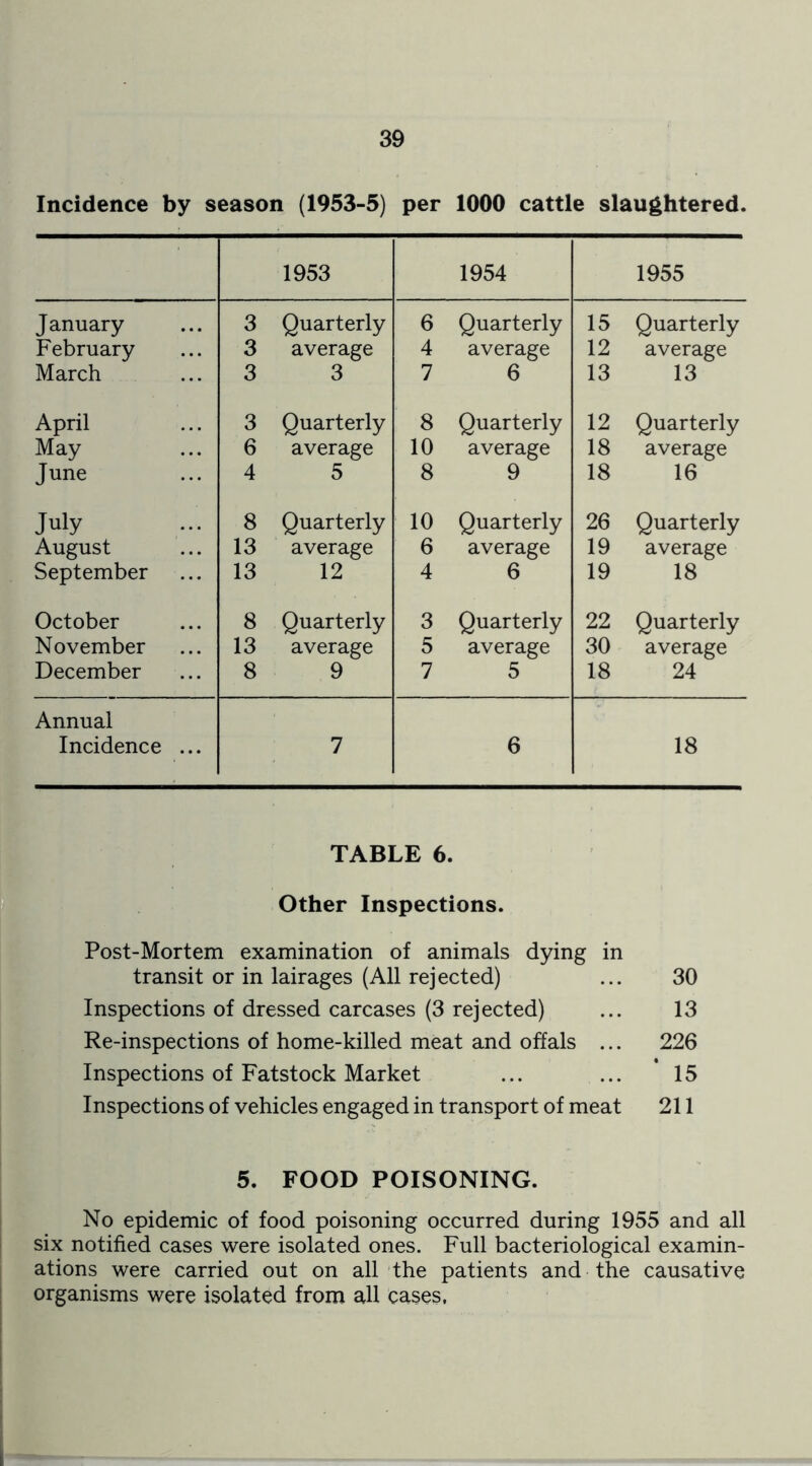 Incidence by season (1953-5) per 1000 cattle slaughtered. 1953 1954 1955 January 3 Quarterly 6 Quarterly 15 Quarterly February 3 average 4 average 12 average March 3 3 7 6 13 13 April 3 Quarterly 8 Quarterly 12 Quarterly May 6 average 10 average 18 average June 4 5 8 9 18 16 July 8 Quarterly 10 Quarterly 26 Quarterly August 13 average 6 average 19 average September 13 12 4 6 19 18 October 8 Quarterly 3 Quarterly 22 Quarterly November 13 average 5 average 30 average December 8 9 7 5 18 24 Annual Incidence ... 7 6 18 TABLE 6. Other Inspections. Post-Mortem examination of animals dying in transit or in lairages (All rejected) Inspections of dressed carcases (3 rejected) Re-inspections of home-killed meat and offals ... Inspections of Fatstock Market Inspections of vehicles engaged in transport of meat 5. FOOD POISONING. No epidemic of food poisoning occurred during 1955 and all six notified cases were isolated ones. Full bacteriological examin- ations were carried out on all the patients and the causative organisms were isolated from all cases. 30 13 226 ' 15 211