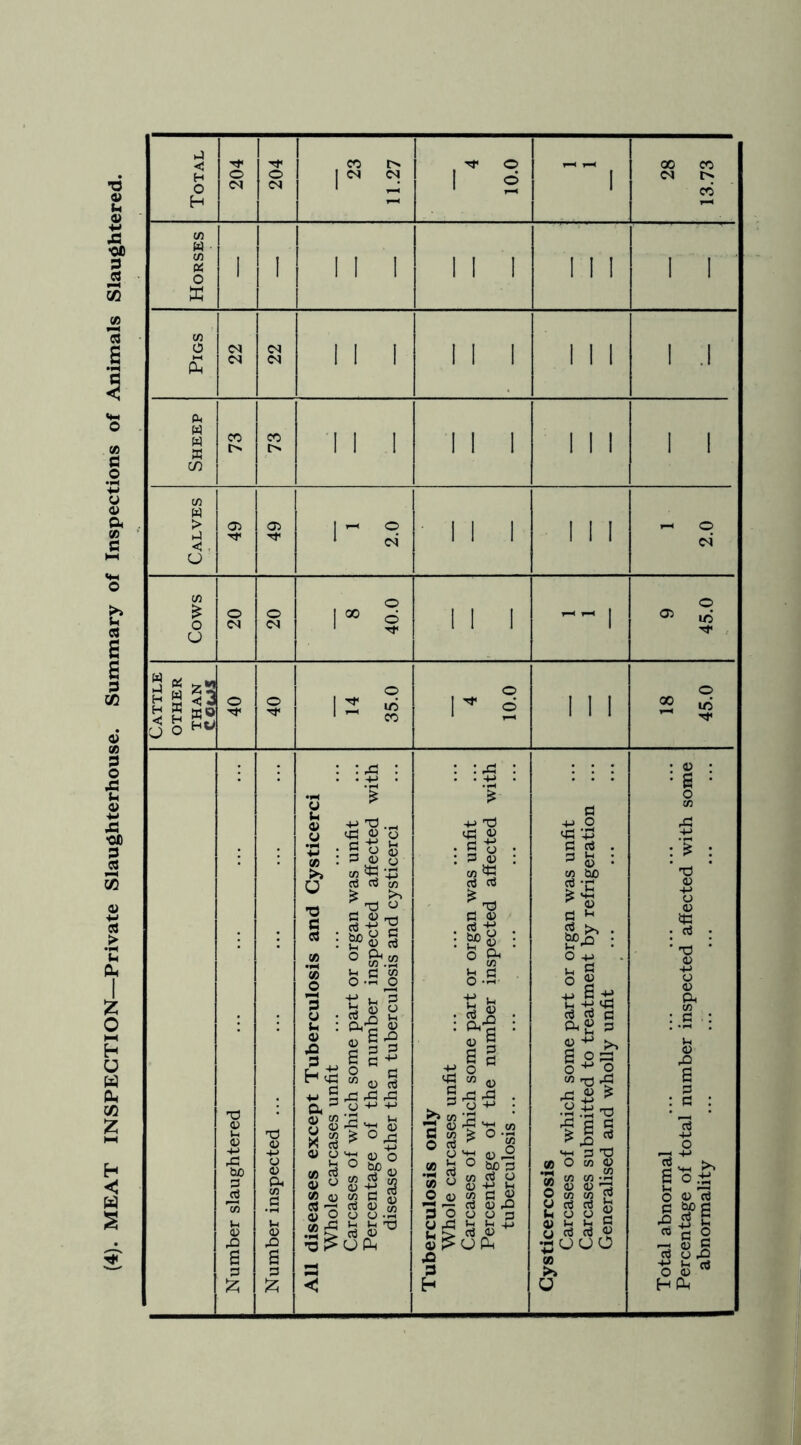 (4). MEAT INSPECTION—Private Slaughterhouse. Summary of Inspections of Animals Slaughtered. 1 4 £ <N l l l l l l 1 1 1 l .1 Sheep 1> t> 1 1 .! l l l 1 1 1 I I Calves 05 05 j - 9 ill 1 1 1 !-* O c4 Cows o O <N 8 40.0 i I I ’ | 9 45.0 Cattle other THAN CotJS o O 14 35.0 4 10.0 1 1 1 18 45.0 All diseases except Tuberculosis and Cysticerci Carcases of which some part or organ was unfit Percentage of the number inspected affected with disease other than tuberculosis and cysticerci Carcases of which some part or organ was unfit Percentage of the number inspected affected with Carcases of which some part or organ was unfit Carcases submitted to treatment by refrigeration Generalised and wholly unfit Percentage of total number inspected affected with some