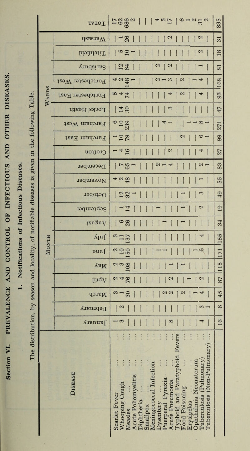 ■§ H bo C '% TViOX [> CO CD C<1 | —' CD GO 1 CO | | 1/5 ^ j <0 ’ 2 31 2 | 835 qs'esj'BTVV 1-8 II MINI i n i CO ppgqo^iX rs- i 1 1 II 1 1 1 INI 00 /Cinqsi.res iss i i INNI i i i 00 C/5 _ ^saA\ -i^saqa^iox Tf CO 00 —' I ^ 1 | <N i—' CO | <N lN oo CO Q <3 t> _ ^.S'BX J9^S9qO^IOX “n 1 1 111 rr in CO 05 f> qyeapj sqooq I3gl 1 i 11 r i i INI •*? ^S9^\. ui'eqa.rex 6 10 ii n 11 CO ^sug ureqaxeg 2a i i IIIIIN 1 N 05) 05 Areniqag Nil 1 1 1 1 1 1 1 1 N CO Axemref III Mini in co Disease Measles Typhoid and Paratyphoid Fevers Tuberculosis (Non-Pulmonary) ...