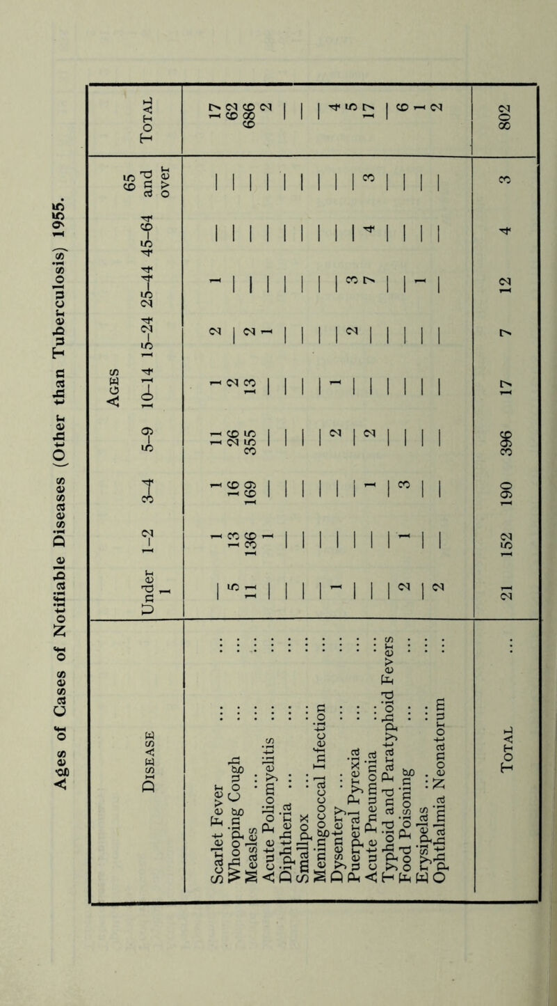 Ages of Cases of Notifiable Diseases (Other than Tuberculosis) 1955.