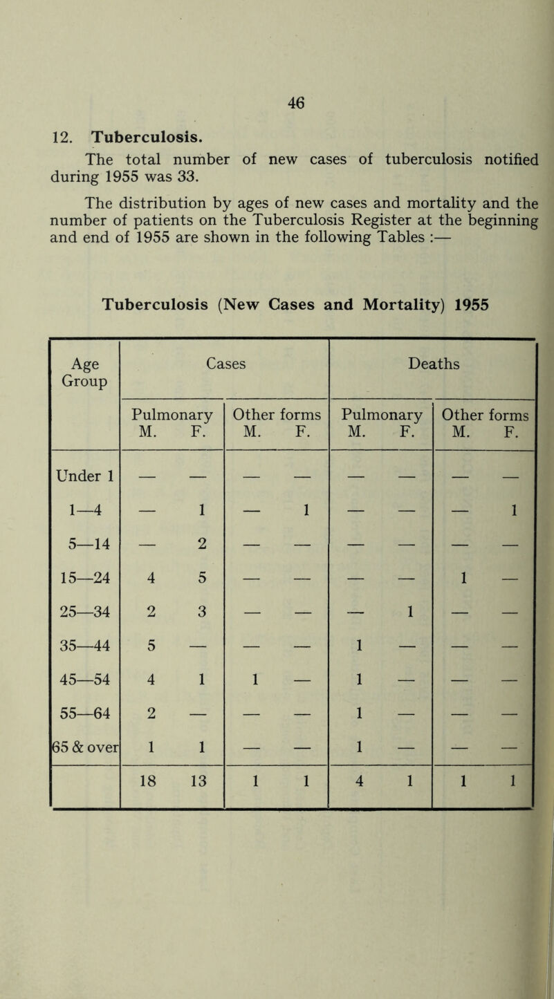 12. Tuberculosis. The total number of new cases of tuberculosis notified during 1955 was 33. The distribution by ages of new cases and mortality and the number of patients on the Tuberculosis Register at the beginning and end of 1955 are shown in the following Tables :— Tuberculosis (New Cases and Mortality) 1955 Age Group Cases Deaths Pulmonary M. F. Other forms M. F. Pulmonary M. F. Other forms M. F. Under 1 1—4 1 1 1 5—14 15—24 4 2 5 — — — — 1 — 25—34 2 3 — — — 1 — — 35—44 5 — — — 1 — — — 45—54 4 1 1 — 1 — — — 55—64 2 — — — 1 — — — 65 & over 1 1 — — 1 — — — 18 13 1 1 4 1 1 1