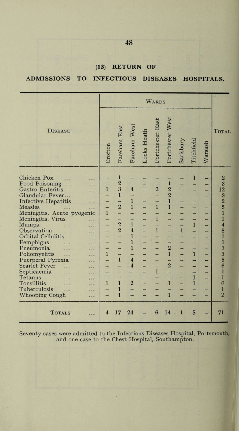 (13) RETURN OF ADMISSIONS TO INFECTIOUS DISEASES HOSPITALS. Wards Disease G o o Ih O Chicken Pox ... ... - Food Poisoning ... ... - Gastro Enteritis ... 1 Glandular Fever... ... - Infective Hepatitis ... - Measles ... ... - Meningitis, Acute pyogenic 1 Meningitis, Virus ... - Mumps ... ... - Observation ... ... - Orbital Cellulitis ... - Pemphigus ... ... - Pneumonia ... ... - Poliomyelitis ... ... 1 Puerperal Pyrexia ... - Scarlet Fever ... ... - Septicaemia ... ... - Tetanus ... ... - Tonsillitis ... ... 1 Tuberculosis ... ... - Whooping Cough ... - Totals 4 1 2 1 - 1 17 24 1 1 6 14 1 1 1 e 1 2 5 71 Seventy cases were admitted to the Infectious Diseases Hospital, Portsmouth, and one case to the Chest Hospital, Southampton.