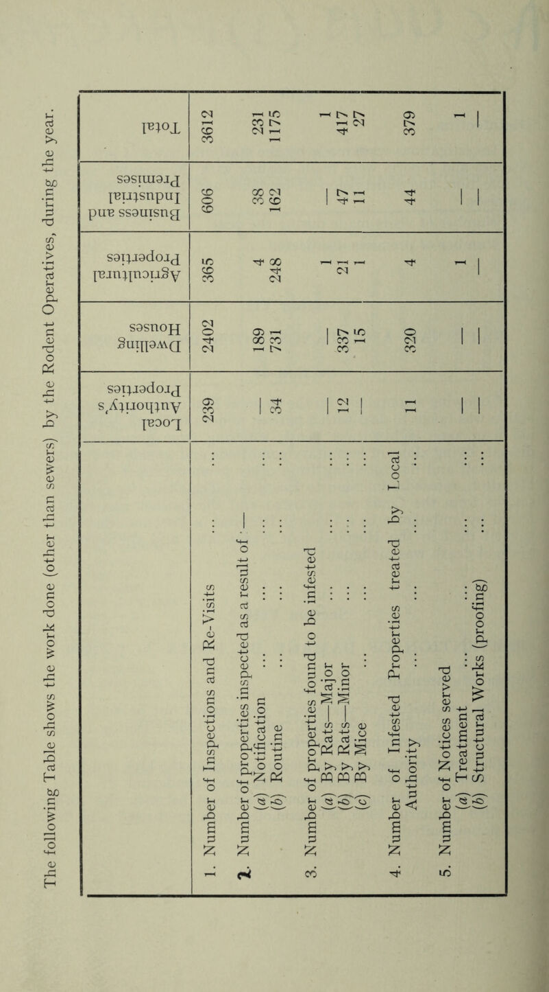 The following Table shows the work done (other than sewers) by the Rodent Operatives, during the year. mox 3612 231 1175 1 417 27 379 1 S9SIUI9JJ pun ss9uisng 606 saipigdoj^ psinjjnoiiSy 365 4 248 1 21 1 4 1 S9SUOJJ SlIIJpMQ 2402 189 731 337 15 320 S9i;j9dOJJ s/;uoq;ny |E90| 239 34 12 11 I : : 05 ft ft g G C/5 G o 05 Ph C/5 G Oj ft 6 G ft ft 05 -4-> o . . 05 • • Ph C/5 G 'S g .2 ft rt « 05 o G Pnft ft O ft G n ° ° ° ^ ft 2 G ft ft : G P P ^ O O J'g.S •S I I ft c/5 c/5 05 2 G G .2 §*««£ G, >> >> >> o ft 2 G >> i-P ft 05 -+-< G 05 *-h In cu pH o ft Qj G >, ft 05 > u 05 C/5 -M 8 | .2 2 ft o &j0 _G ft O o S-h ^Ph C/5 ft S-H O £ 73 s-< G +-> 05 G ft w G ►7 05 ^ ^ +j m-h H c/3 o ft 2 G ft CO