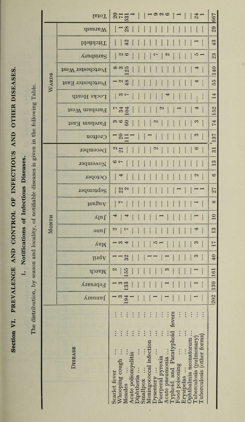 Section VI. PREVALENCE AND CONTROL OF INFECTIOUS AND OTHER DISEASES .D C M-l o ,0 moj^ <M t- CO 1 1 1 1 1 (N »o 667 qsRSJRTVV lSS 1 1 1 1 1 1 1 1 1 1 1 1 1 05 (M ppgqo^TX 1 1 1 11 1 11 1 1 ri CO Ajnqsp-BS 1 1 1 r 1^ M 1 r- CO (M Wards ^S9A\. -is^saqopox 1 1 1 1 1 1 1 1 11 r1 140 ri-SR^ J9:;saqopox 1 1 1 1 1 1 1 1 1 1 r 1 \o >0 sqoox r'-1 1 1 i 1 1 1 1 1 1 :).S9^ mRq9JRX iiiii^iriri (M »o :).S'B3 m'Bq9J'BX ”®§ 1 1 1 r 1 1 1 1 1 r 1 uo;joJ3 11-1111111”! CO CO Month i9qm909Q 1 1 1 1 ri 1 1 1 1 ri J9qUI9AO^ 1 1 1 11 1 i 1 1 1 1 1 1 1 CO i9qo:^0O 1M 1 M 1 M 1 1 1 r 1 CO J9qm9:).d9s 1 1 1 1 1 1 1 1- 1 I-- <N :^sn§ny 1 '' 1 1 1 1 1 1 1 1 1 1 1 1 - 1 00 Ainf ^I^MIII-lllll-l 0 9unf 'i''Miiiiiiiin CO 11 1 r- M 1 1 1” 1 p-H Ijidv --S 1 1 I-- 1-1 1 1 1” 1 0 T# qo-i^H igiiiiii”iiii-i CD XjBnjq9X -”s1 1 1 1 1 1- 1 1 1 1- 1 139 XiRnuRf -”s- Mi-i-iiii-i (M 0 (N Disease Scarlet fever Whooping cough ... Measles Acute poliomyelitis Diphtheria ... Smallpox ... Meningococcal infection ... Dysentery ... Puerperal pyrexia Acute pneumonia ... Typhoid and Paratyphoid fevers Food poisoning Erysipelas ... Ophthalmia neonatorum ... Tuberculosis (pulmonary) Tuberculosis (other forms)