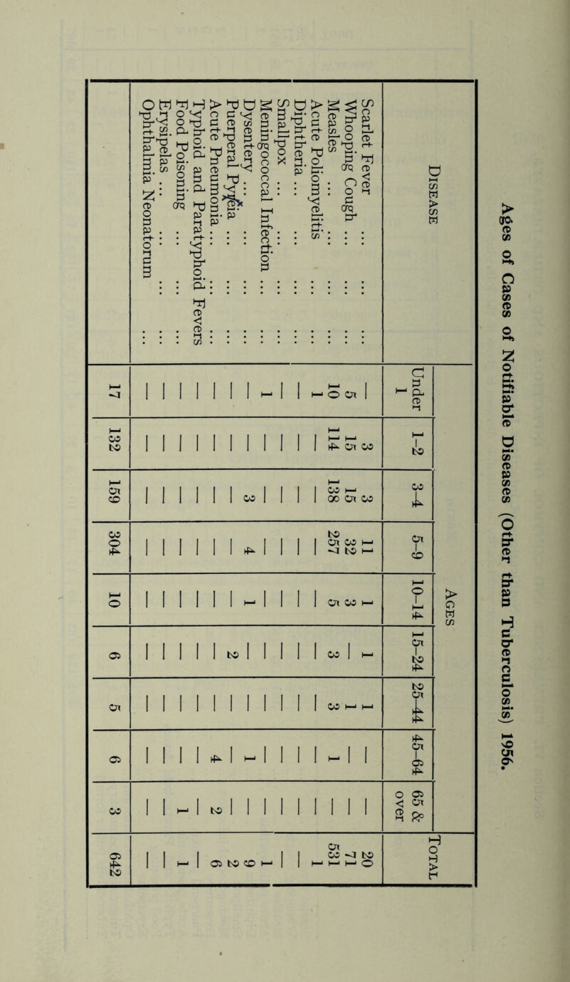 Ages of Gases of Notifiable Diseases (Other than Tuberculosis) 1956<