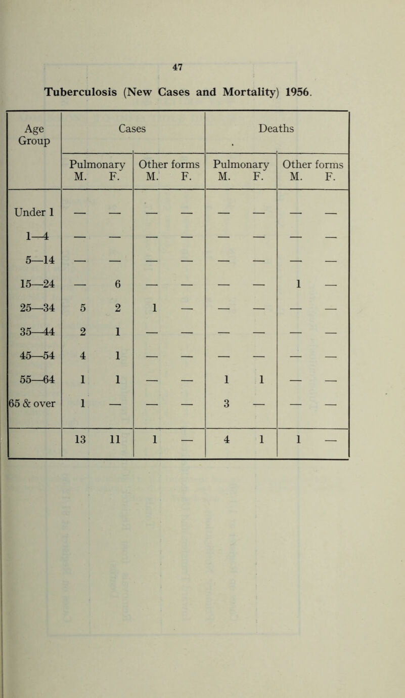 Tuberculosis (New Cases and Mortality) 1956. Age Cases Deaths Group • Pulmonary Other forms Pulmonary Other forms M. F. M. F. M. F. M. F. Under 1 1—4 5—14 15—24 — 6 — — — — 1 — 25—34 5 2 1 — — — — — 35^4 2 1 — — — — — — 45—54 4 1 — — — — — — 55—64 1 1 — — 1 1 — — 65 & over 1 — — — 3 — — — 13 11 1 — 4 1 1 —