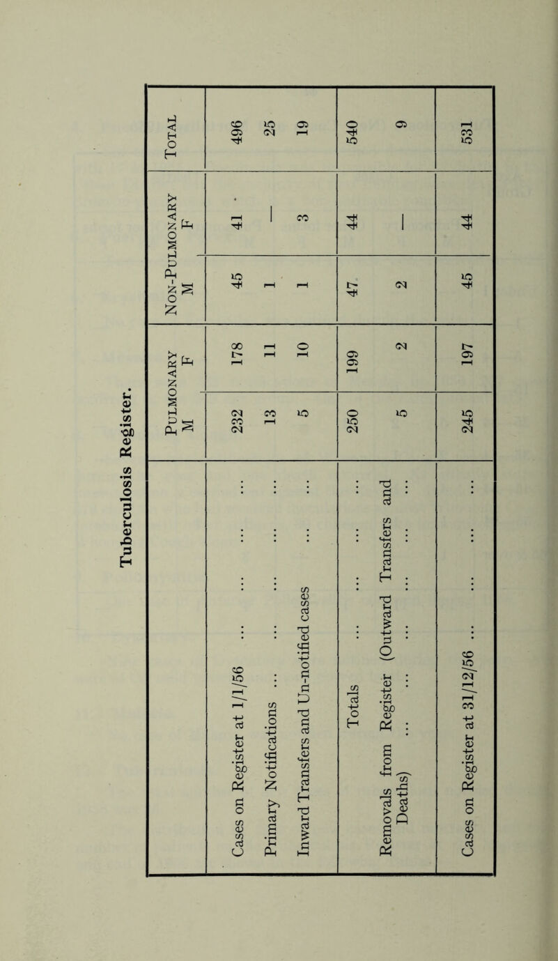 Tuberculosis Register.