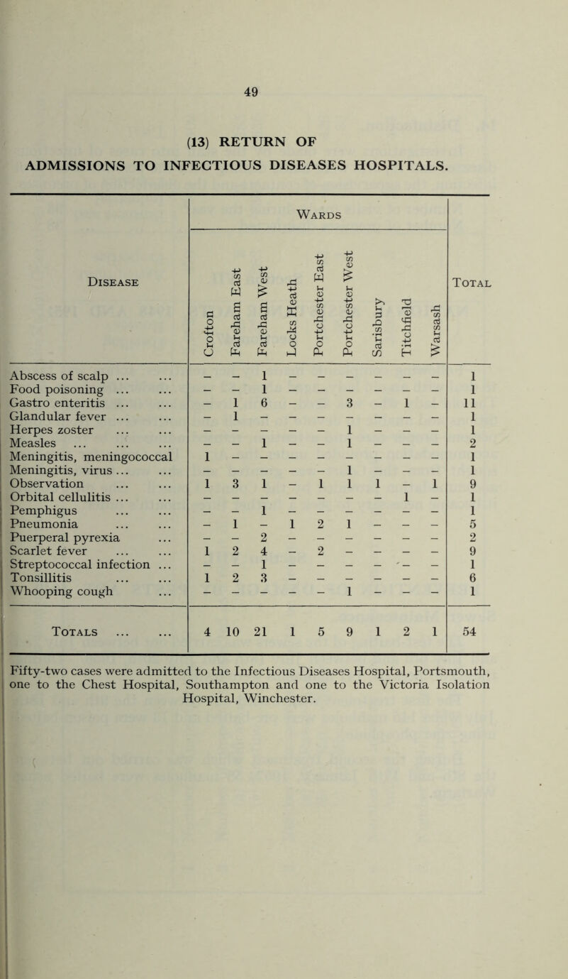 (13) RETURN OF ADMISSIONS TO INFECTIOUS DISEASES HOSPITALS. Wards Disease Abscess of scalp ... Food poisoning ... I Gastro enteritis ... ! Glandular fever ... ' Herpes zoster Measles [ Meningitis, meningococcal I Meningitis, virus ... Observation Orbital cellulitis ... Pemphigus Pneumonia Puerperal pyrexia Scarlet fever Streptococcal infection ... Tonsillitis Whooping cough Ol 03 +-> cn (U •4-> c/3 w +j Cfi 03 w Ih <u 43 a o 2 e 03 <v u o3 B 03 <U u o3 c/3 o o •+■> c/3 (13 (O p CO 4/ o 4-> O 3 rQ C/3 'C 2 ”43 rC o rC c« o3 2 o3 o fo P-i Plh CO H > - 1 1 1 6 - - 3 - 1 - — 1 1 1 ” 1 ~ 1 1 1 “ 1 3 1 - 1 1 1 1 1 1 o 1 2 T - - — 1 2 4 - 2 - - - - 1 2 1 3 - - - - - - — — — — - 1 — — — Total 1 11 1 1 2 1 9 1 1 5 2 9 6 1 i Totals 4 10 21 1 5 9 1 2 1 54 Fifty-two cases were admitted to the Infectious Diseases Hospital, Portsmouth, one to the Chest Hospital, Southampton and one to the Victoria Isolation Hospital, Winchester. M. {