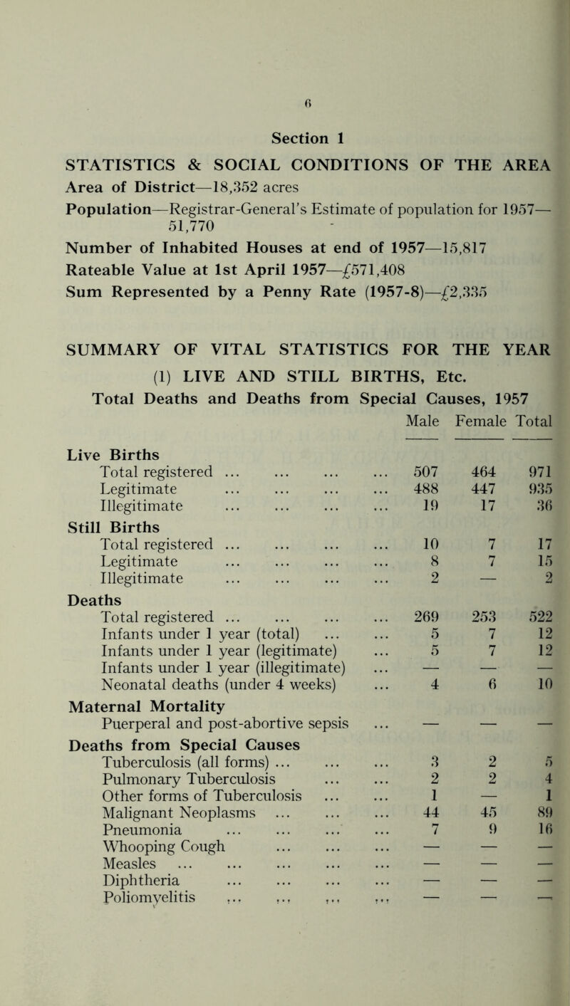 r> Section 1 STATISTICS & SOCIAL CONDITIONS OF THE AREA Area of District—18,352 acres Population—Registrar-Generars Estimate of population for 1957— 51,770 Number of Inhabited Houses at end of 1957—15,817 Rateable Value at 1st April 1957—£571,408 Sum Represented by a Penny Rate (1957-8)—£2,335 SUMMARY OF VITAL STATISTICS FOR THE YEAR (1) LIVE AND STILL BIRTHS, Etc. Total Deaths and Deaths from Special Causes, 1957 Male Female Total Live Births Total registered ... ... 507 464 971 Legitimate ... 488 447 935 Illegitimate 19 17 36 Still Births Total registered 10 7 17 Legitimate 8 7 15 Illegitimate 2 — 2 Deaths Total registered ... 269 253 522 Infants under 1 year (total) 5 7 12 Infants under 1 year (legitimate) 5 7 12 Infants under 1 year (illegitimate) — — — Neonatal deaths (under 4 weeks) 4 6 10 Maternal Mortality Puerperal and post-abortive sepsis — — — Deaths from Special Causes Tuberculosis (all forms) 3 2 5 Pulmonary Tuberculosis 2 2 4 Other forms of Tuberculosis 1 — 1 Malignant Neoplasms 44 45 89 Pneumonia 7 9 16 Whooping Cough — — — Measles — — — Diphtheria — — — Poliomyelitis ... ... ,., r.T —