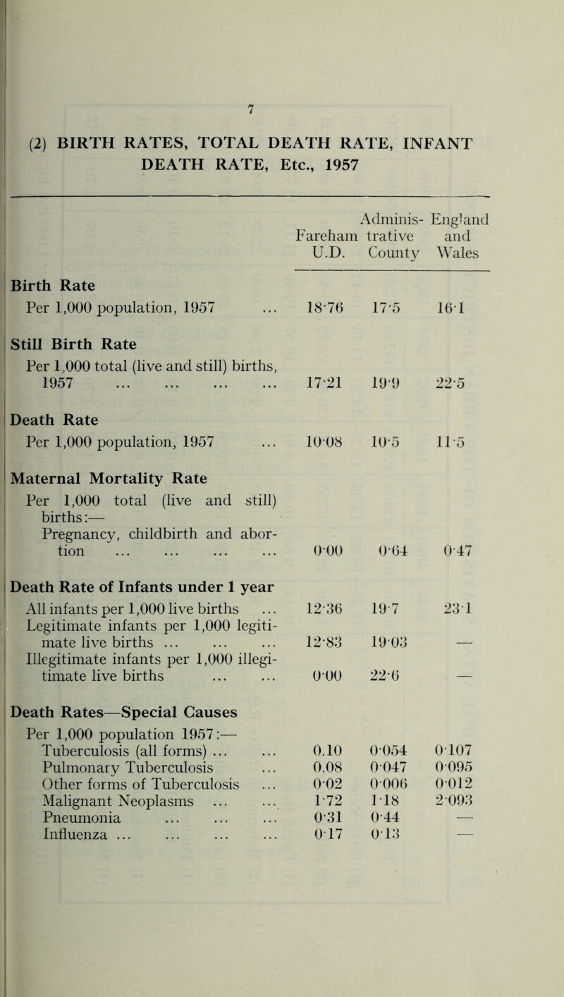 (2) BIRTH RATES, TOTAL DEATH RATE, INFANT DEATH RATE, Etc., 1957 Fareham Adminis- trative Eng] am and U.D. County Wales Birth Rate Per 1,000 population, 1957 18-76 17-5 16-1 Still Birth Rate Per 1,000 total (live and still) births, 1957 17-21 19U 22-5 Death Rate Per 1,000 population, 1957 10-08 10-5 11-5 Maternal Mortality Rate Per 1,000 total (live and still) births:— Pregnancy, childbirth and abor- tion 0-00 0-64 0-47 j Death Rate of Infants under 1 year All infants per 1,000 live births 12-36 19-7 23-1 * -Legitimate infants per 1,000 legiti- J ^ mate live births ... 12-83 19-03 Illegitimate infants per 1,000 illegi- timate live births 0-00 22-6 — Death Rates—Special Causes Per 1,000 population 1957:— Tuberculosis (all forms) ... 0.10 0-054 0-107 Pulmonary Tuberculosis 0.08 0-047 0-095 Other forms of Tuberculosis 0-02 0-006 0-012 Malignant Neoplasms T72 1-18 2-093 Pneumonia 0-31 0-44 — Influenza ... 0-17 0-13 —