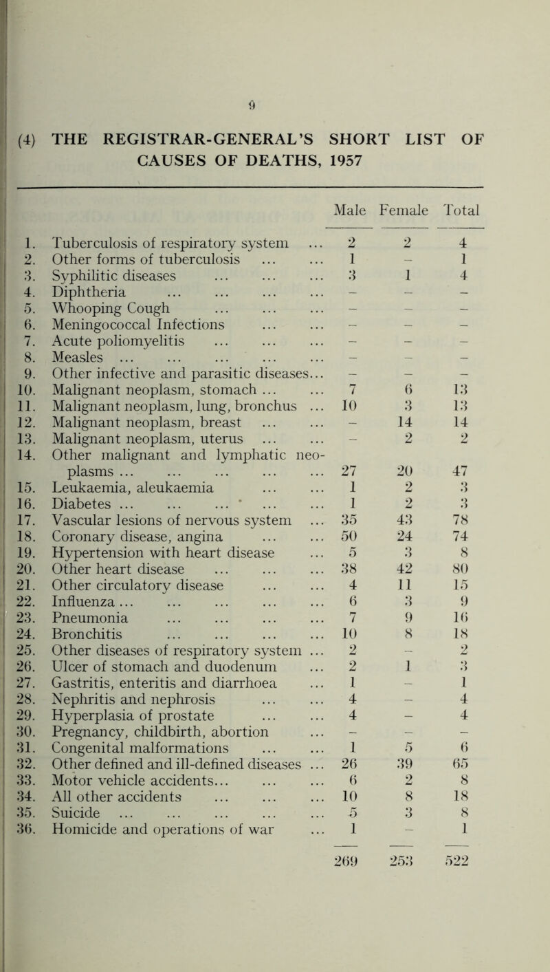CAUSES OF DEATHS, 1957 Male Female Total 1. Tuberculosis of respiratory system 2 2 4 2. Other forms of tuberculosis 1 - 1 3. Syphilitic diseases 3 1 4 4. Diphtheria - - - 5. Whooping Cough - - - 6. Meningococcal Infections - - - 7. x\cute poliomyelitis - - - 8. Measles - - - 9. Other infective and parasitic diseases... - - - 10. Malignant neoplasm, stomach ... 7 6 13 11. Malignant neoplasm, lung, bronchus ... 10 3 13 12. Malignant neoplasm, breast - 14 14 13. Malignant neoplasm, uterus - 2 2 14. Other malignant and lymphatic neo- plasms ... 27 20 47 15. Leukaemia, aleukaemia 1 2 .3 16. Diabetes ... ... ... ’ 1 2 .3 17. Vascular lesions of nervous system 35 43 78 18. Coronary disease, angina 50 24 74 19. Hypertension with heart disease 5 3 8 20. Other heart disease 38 42 80 21. Other circulatory disease 4 11 15 22. Influenza ... 6 3 9 23. Pneumonia 7 9 16 24. Bronchitis 10 8 18 25. Other diseases of respiratory system ... 2 - 2 26. Ulcer of stomach and duodenum 2 1 .3 27. Gastritis, enteritis and diarrhoea 1 - 1 28. Nephritis and nephrosis 4 - 4 29. Hyperplasia of prostate 4 - 4 30. Pregnancy, childbirth, abortion - - - 31. Congenital malformations 1 5 6 32. Other defined and ill-defined diseases ... 26 .39 65 33. Motor vehicle accidents... () 2 8 34. All other accidents 10 8 18 35. Suicide 5 3 8 36. Homicide and operations of war 1 - 1