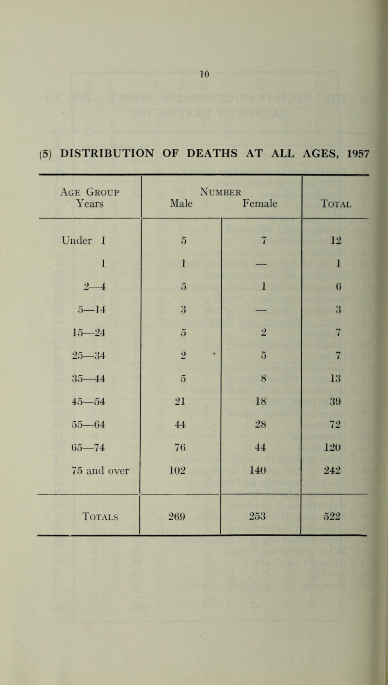 Age Group Years Number Male Female Total Under 1 5 7 12 1 1 — 1 2—4 5 1 0 5—14 3 — 3 15—24 5 2 7 25—:m 2 5 7 :15—44 5 8 13 45—54 21 18 39 55—G4 44 28 72 05—74 70 44 120 75 and over 102 140 242 Totals 209 253 522