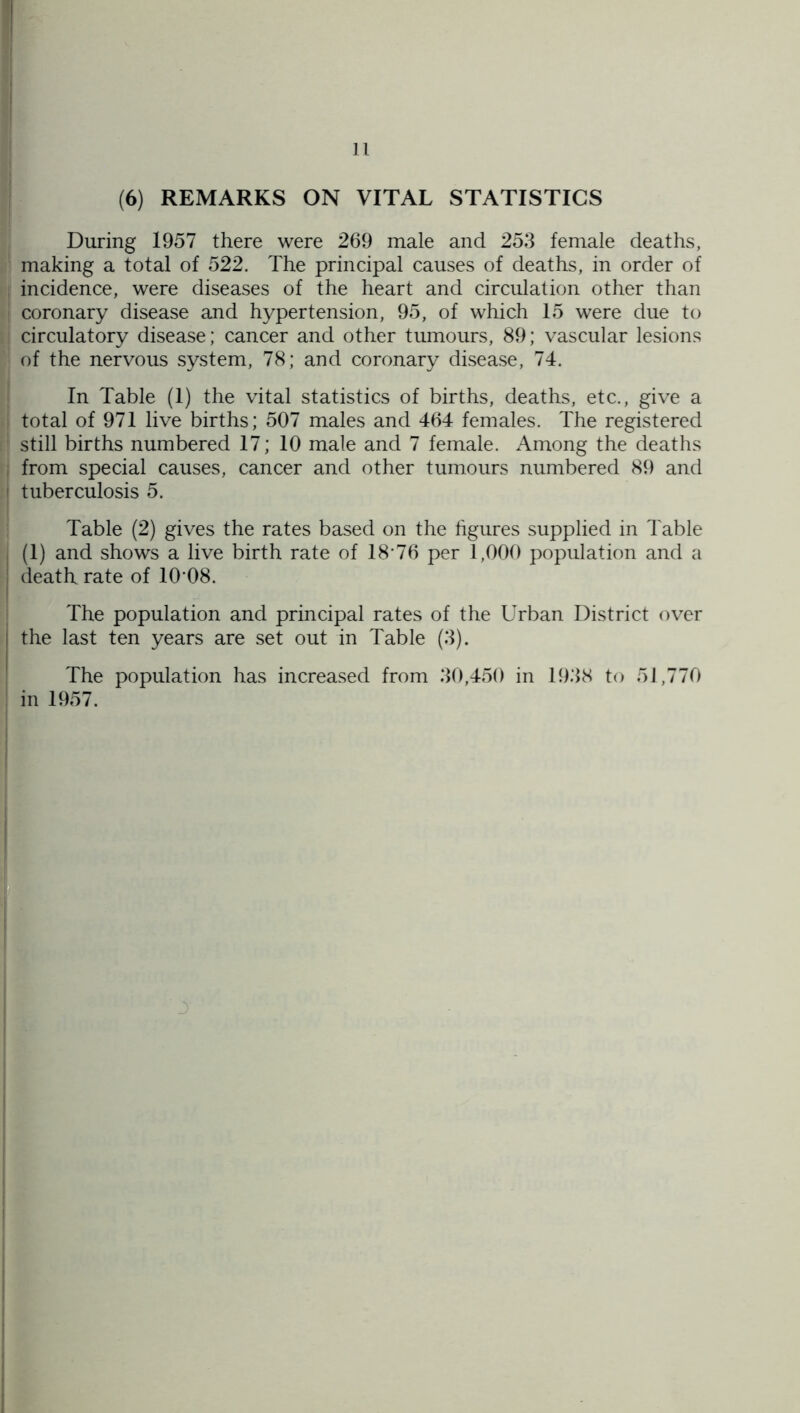 (6) REMARKS ON VITAL STATISTICS During 1957 there were 269 male and 253 female deaths, making a total of 522. The principal causes of deaths, in order of incidence, were diseases of the heart and circulation other than coronary disease and hypertension, 95, of which 15 were due to circulatory disease; cancer and other tumours, 89; vascular lesions of the nervous system, 78; and coronary disease, 74. In Table (1) the vital statistics of births, deaths, etc., give a total of 971 live births; 507 males and 464 females. The registered still births numbered 17; 10 male and 7 female. Among the deaths from special causes, cancer and other tumours numbered 89 and tuberculosis 5. Table (2) gives the rates based on the hgures supplied in Table (1) and shows a live birth rate of 18‘76 per 1,000 population and a death rate of 10*08. The population and principal rates of the Urban District over the last ten years are set out in Table (3). The population has increased from 30,450 in 1938 to 51,770 in 1957.