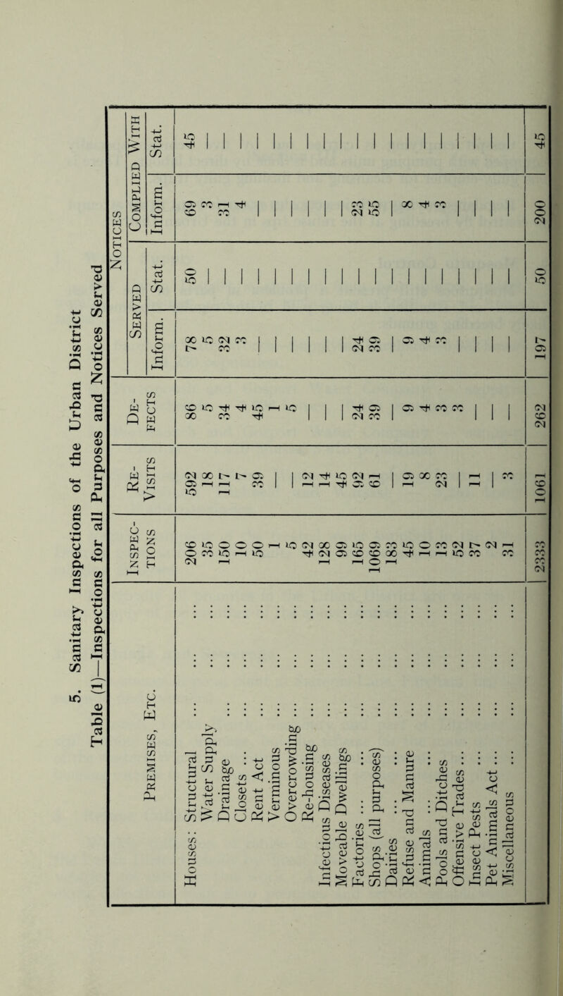 5. Sanitary Inspections of the Urban District Table (1)—Inspections for all Purposes and Notices Served I I M I I M I M I I I I M . I a H-h Oi CC I-H I I (M lo IQ I I M M I I I I I I I S X ^ rc iS TC I I M M I rjH o: I CC) rc W G Q w CO lo Ttl lO 1—I X CC I I rt^ O (M JC 05 P:^ X t- 05 rH ^ lO 1“ (M rtH O (N ^ r—I r—I Tt^ 05 CO 05 X CC r—I (>1 1^1” o in CO lO o o o O CO ^ rH lO oq —I K:){oqxo5ioo5coiooco(Mi>oq'—I rt^0q05C0C0XTt<'—iPHiOCO CO w Ph &J0 in gn w & 'I .S <0 oj ^ O <v in § S C U| t>iO C in • >—I QJ ^3 (n QuP^>OP^ Q ^ . tu) • o • in <v in c pp ^ in CTj O) I ^ S aj ■ in p a-g 2 c/5 in r-> O G M-l <v G P:^< iTj . rG 05 O .■t:i cTj Qh c/) O ^ o « PhO CJ < c/5 to a Ph .G oC <1^ G ph