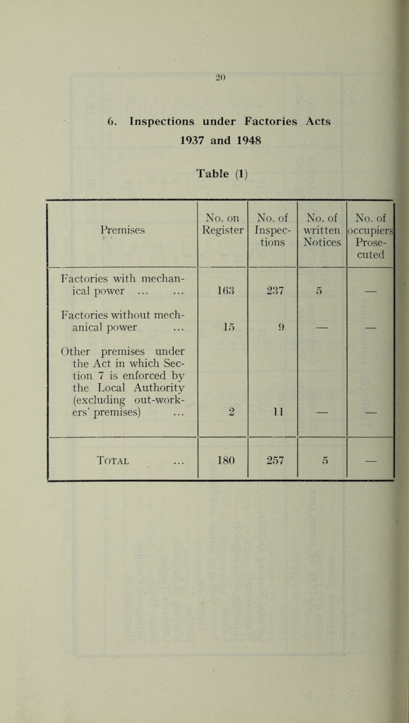 v‘ 1 6. Inspections under Factories Acts 1937 and 1948 Table (1) Premises No. on Register No. of Inspec- tions No. of written Notices No. of occupiers Prose- cuted Imctories with mechan- ical power 168 287 5 — Factories without mech- anical power 15 0 — — Other premises under the Act in which Sec- tion 7 is enforced by the Local Authority (excluding out-work- ers’ premises) 2 11 Total 180 257 5 —