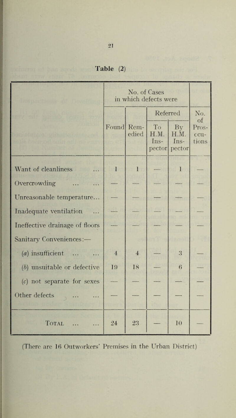 Table (2) No. of Cases in which defects were Referred No. of Pros- ecu- tions Found Rem- edied To H.M. Ins- pector By H.M. Ins- pector Want of cleanliness I 1 — 1 — Overcrowding — — — — — Unreasonable temperature... — — — — — Inadequate ventilation — — — — — Ineffective drainage of floors Sanitary Conveniences:— — — — — — (a) insufficient 4 4 — .4 — (h) unsuitable or defective U) 18 — () — (c) not separate for sexes — — — — — Other defects ^ ... — — —■ — —- Totai 24 2.4 — 10 — (Tliere are IH Outworkers’ Premises in the Urban District)