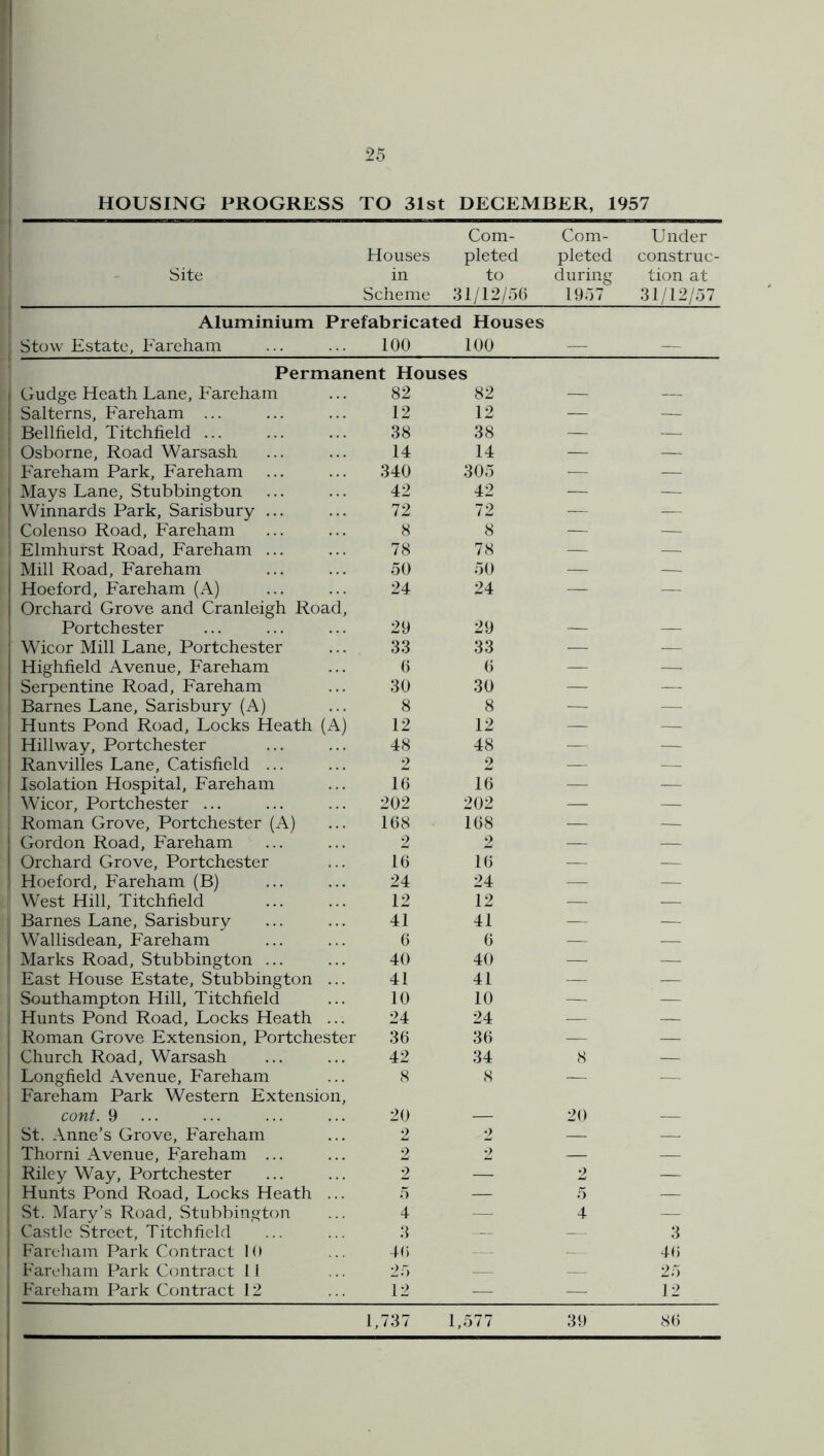 HOUSING PROGRESS TO 31st DECEMBER, 1957 Site Houses in Scheme Com- pleted to 31/12/56 Com- pleted during 1957 Under construc- tion at 31/12/57 Aluminium Prefabricated Houses Stow Estate, Fareham ... ... 100 100 Permanent Houses Gudge Heath Lane, Fareham ... 82 82 Salterns, Fareham ... 12 12 — — Bellfield, Titchheld ... 38 38 — — Osborne, Road Warsash 14 14 — — Fareham Park, Fareham 340 305 — — Mays Lane, Stubbington 42 42 — — Winnards Park, Sarisbury ... 72 72 — — Colenso Road, Fareham 8 8 — — Elmhurst Road, Fareham ... 78 78 — — Mill Road, Fareham 50 50 — — Hoeford, Fareham (A) 24 24 — — Orchard Grove and Cranleigh Road, Portchester 29 29 Wicor Mill Lane, Portchester 33 33 — .— Highfield Avenue, Fareham 0 6 — — Serpentine Road, Fareham 30 30 — — Barnes Lane, Sarisbury (A) 8 8 — — Hunts Pond Road, Locks Heath (A) 12 12 — — Hillway, Portchester 48 48 — — Ranvilles Lane, Catisfield ... 2 2 — — Isolation Hospital, Fareham 10 16 — — Wicor, Portchester ... 202 202 — — Roman Grove, Portchester (A) 168 168 — — Gordon Road, Fareham 2 2 — — Orchard Grove, Portchester 16 16 — — Hoeford, Fareham (B) 24 24 — — West Hill, Titchheld 12 12 — — Barnes Lane, Sarisbury 41 41 — — Wallisdean, Fareham 6 6 — — Marks Road, Stubbington ... 40 40 — — East House Estate, Stubbington ... 41 41 — — Southampton Hill, Titchheld 10 10 — — Hunts Pond Road, Locks Heath ... 24 24 .—- — Roman Grove Extension, Portchester 36 36 — — Church Road, Warsash 42 34 8 — Longheld Avenue, Fareham 8 8 — — Fareham Park Western Extension, cant. 9 20 20 St. Anne’s Grove, Fareham 2 2 — — Thorni Avenue, Fareham ... 2 2 — — Riley Way, Portchester 2 — 2 — Hunts Pond Road, Locks Heath ... 5 — 5 — St. Mary’s Road, Stubbington 4 —. 4 — Castle Street, Titchheld 3 3 Fareham Park Contract 10 46 4() Fareham Park Contract 11 26 .— — 25 Fareham Park Contract 12 12 — — 12 1,737 1,577 39 86