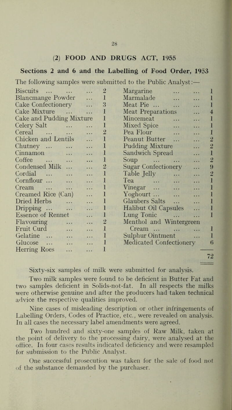 (2) FOOD AND DRUGS ACT, 1955 Sections 2 and 6 and the Labelling of Food Order, 1953 The following samples were submitted to the Public x^nalyst:— Biscuits ... ... ... 2 Blancmange Powder ... 1 Cake Confectionery ... 8 Cake Mixture 1 Cake and Pudding Mixture 1 Celery Salt 1 Cereal ... ... ... 2 Chicken and Lentils ... 1 Chutney ... ... ... 1 Cinnamon ... ... 1 Coffee ... ... ... 1 Condensed Milk ... ... 2 Cordial ... ... ... 1 Cornflour ... 1 Cream ... ... ... 1 Creamed Rice (Can) ... 1 Dried Herbs ... ... 1 Dripping ... 1 Essence of Rennet ... 1 Flavouring ... ... 2 Fruit Curd 1 Gelatine ... 1 Glucose ... ... ... 1 Herring Roes ... ... 1 Margarine ... ... 1 Marmalade ... ... I Meat Pie ... ... ... I Meat Preparations ... 4 Mincemeat ... ... 1 Mixed Spice 1 Pea Flour ... ... I Peanut Butter ... ... 2 Pudding Mixture ... 2 Sandwich Spread ... 1 Soup 2 Sugar Confectionery ... 9 Table Jelly ... ... 2 Tea I Vinegar 1 Yoghourt 1 Glaubers Salts ... ... 1 Halibut Oil Capsules ... 1 Lung Tonic 1 Menthol and Wintergreen Cream 1 Sulphur Ointment ... 1 Medicated Confectionery b 72 Sixty-six samples of milk were submitted for analysis. Two milk samples were found to be dehcient in Butter Fat and two samples dehcient in Solids-not-fat. In all respects the milks were otherwise genuine and after the producers had taken technical advice the respective qualities improved. Nine cases of misleading description or other infringements of Labelling Orders, Codes of Practice, etc., were revealed on analysis. In all cases the necessary label amendments were agreed. Two hundred and sixty-one samples of Raw Milk, taken at the point of delivery to the processing dairy, were analysed at the office. In four cases results indicated dehciency and were resampled for submission to the Public Analyst. One successful prosecution was taken for the sale of hjod not of the substance demanded by the purchaser.