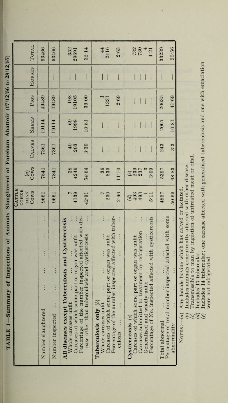 TABLE 1—Summary of Inspections of Animals Slaughtered at Fareham Abattoir (17/12/56 to 28/12/57) I oS iC S c CD 03 (U u C . O -rt 43 4-> ^ - ^ o XJ ^ 43 o > s 2 W ^ 43 03 ^ i3/C ^ d c; r; d o 43 ^ c -, w 03 ^ ^ Bs^ 43 'S X I—' ™ r/l . 3 o 43 'M o3 03 3 .Sf • rt CO 5 43 c ^ 1:: 03 o ^3 C P A'. O O 43 ir! 4S O