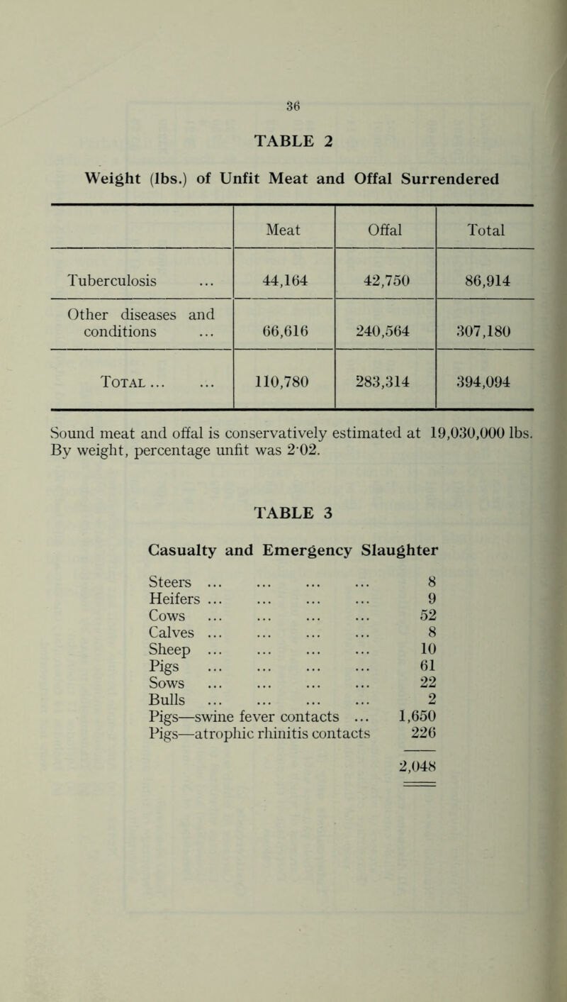 TABLE 2 Weight (lbs.) of Unfit Meat and Offal Surrendered Meat Offal Total Tuberculosis 44,164 42,750 86,914 Other diseases and conditions 66,616 240,564 307,180 Total 110,780 283,314 394,094 vSound meat and offal is conservatively estimated at 19,030,000 lbs. By weight, percentage unfit was 2•02. TABLE 3 Casualty and Emergency Slaughter Steers 8 Heifers 9 Cows 52 Calves 8 Sheep ... ... ... ... 10 Pigs 61 Sows ... ... ... ... 22 Bulls 2 Pigs—swine fever contacts ... 1,650 Pigs—atrophic rhinitis contacts 226 2,048