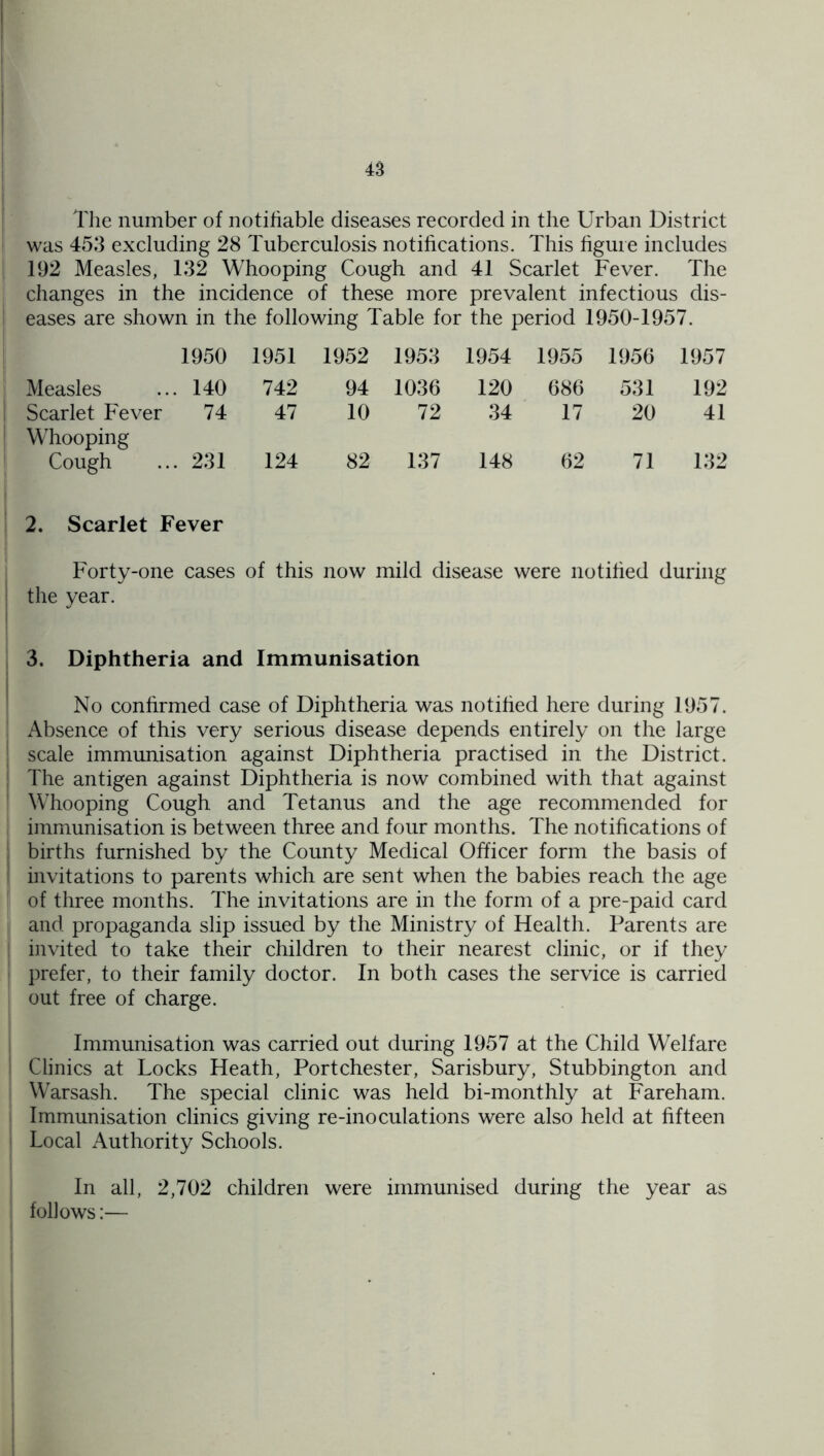 I The number of notifiable diseases recorded in the Urban District was 453 excluding 28 Tuberculosis notifications. This figure includes 192 Measles, 132 Whooping Cough and 41 Scarlet Fever. The changes in the incidence of these more prevalent infectious dis- eases are shown in the following Table for the period 1950-1957. 1950 1951 1952 1953 1954 1955 1956 1957 Measles . 140 742 94 1036 120 686 531 192 ! Scarlet Fever 74 47 10 72 34 17 20 41 Whooping ; Cough . 231 124 82 137 148 62 71 132 2. Scarlet Fever Forty-one cases of this now mild disease were notified during i the year. 3. Diphtheria and Immunisation ^ No confirmed case of Diphtheria was notified here during 1957. Absence of this very serious disease depends entirely on the large : scale immunisation against Diphtheria practised in the District. I The antigen against Diphtheria is now combined with that against ' Whooping Cough and Tetanus and the age recommended for immunisation is between three and four months. The notifications of ! births furnished by the County Medical Officer form the basis of invitations to parents which are sent when the babies reach the age of three months. The invitations are in the form of a pre-paid card I and propaganda slip issued by the Ministry of Health. Parents are i invited to take their children to their nearest clinic, or if they I prefer, to their family doctor. In both cases the service is carried ■ out free of charge. ii 5 ' Immunisation was carried out during 1957 at the Child Welfare Clinics at Locks Heath, Portchester, Sarisbury, Stubbington and I Warsash. The special clinic was held bi-monthly at Fareham. . Immunisation clinics giving re-inoculations were also held at fifteen ^ Local Authority Schools. In all, 2,702 children were immunised during the year as follows:—