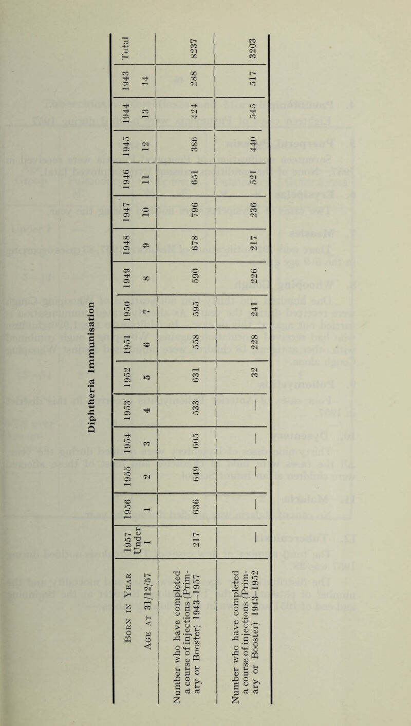 Diphtheria Immunisation