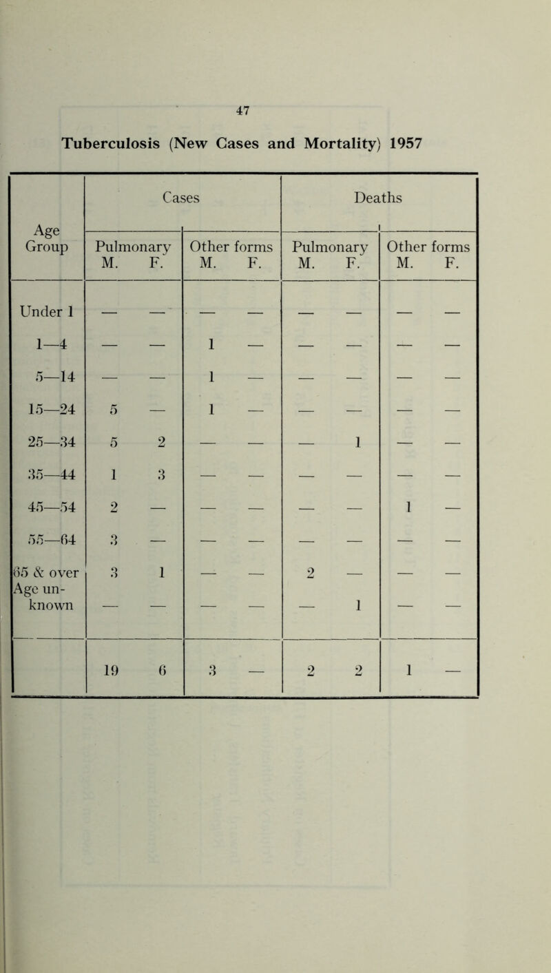Tuberculosis (New Gases and Mortality) 1957 Cases Deaths Age Group 1 1 Pulmonary M. F. Other forms M. F. Pulmonary M. F. Other forms M. F. Under 1 1—4 5—14 1 — — 1 — 1 — — — — — 15—24 5 — 1 — — — — — 25—34 5 2 — — — 1 — — 35—44 1 3 — — — — — — 45—54 2 — — — — 1 — 55—64 3 — — — — — — — 65 over Age un- known 3 1 — — 2 — 1 — — 19 6 3 — 2 2 1 — 1 I i