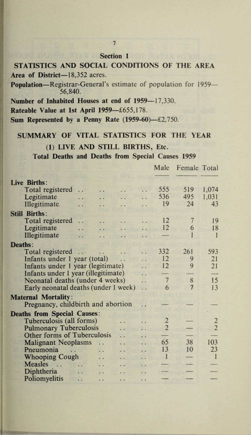 Section 1 STATISTICS AND SOCIAL CONDITIONS OF THE AREA Area of District—18,352 acres. Population—Registrar-General's estimate of population for 1959— 56,840. Number of Inhabited Houses at end of 1959—17,330. Rateable Value at 1st April 1959—£655,178. Sum Represented by a Penny Rate (1959-60)—£2,750. SUMMARY OF VITAL STATISTICS FOR THE YEAR (1) LIVE AND STILL BIRTHS, Etc. Total Deaths and Deaths from Special Causes 1959 Male Female Total Live Births: Total registered 555 519 1,074 Legitimate 536 495 1,031 Illegitimate. 19 24 43 Still Births: Total registered 12 7 19 Legitimate 12 6 18 Illegitimate — 1 1 Deaths: Total registered 332 261 593 Infants under 1 year (total) 12 9 21 Infants under 1 year (legitimate) 12 9 21 Infants under 1 year (illegitimate) — — — Neonatal deaths (under 4 weeks) 7 8 15 Early neonatal deaths (under 1 week) .. 6 7 13 Maternal Mortality . Pregnancy, childbirth and abortion — — — Deaths from Special Causes: Tuberculosis (all forms) 2 — 2 Pulmonary Tuberculosis 2 — 2 Other forms of Tuberculosis — — — Malignant Neoplasms 65 38 103 Pneumonia 13 10 23 Whooping Cough 1 — 1 Measles — — — Diphtheria — — — Poliomyelitis — — —