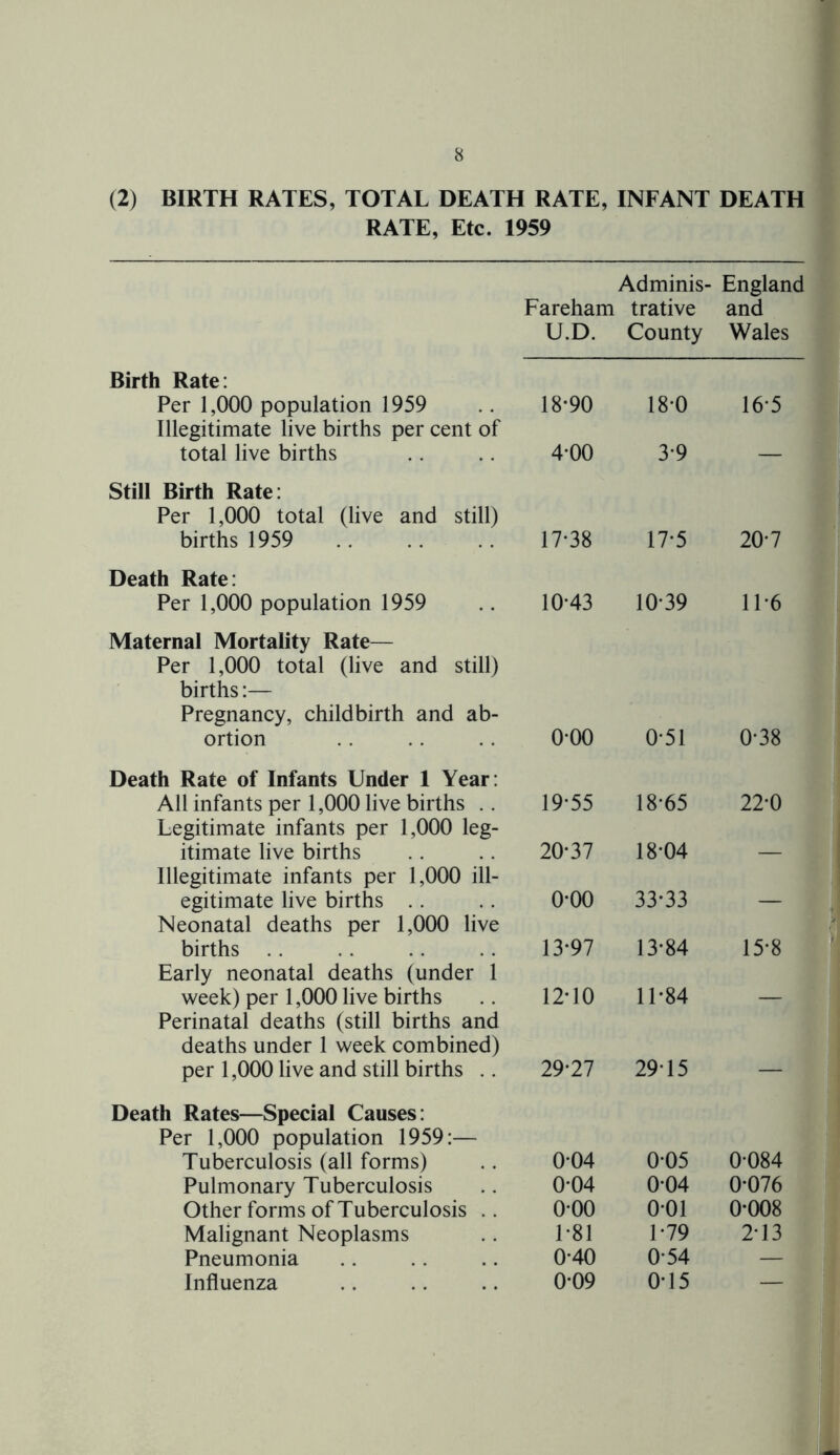(2) BIRTH RATES, TOTAL DEATH RATE, INFANT DEATH RATE, Etc. 1959 Fareham Adminis- trative England and U.D. County Wales Birth Rate: Per 1,000 population 1959 18-90 18-0 16-5 Illegitimate live births per cent of total live births 4-00 3-9 — Still Birth Rate: Per 1,000 total (live and still) births 1959 17-38 17-5 20-7 Death Rate: Per 1,000 population 1959 10-43 10-39 11-6 Maternal Mortality Rate— Per 1,000 total (live and still) births:— Pregnancy, childbirth and ab- ortion o-oo 0-51 0-38 Death Rate of Infants Under 1 Year: All infants per 1,000 live births .. 19-55 18-65 22-0 Legitimate infants per 1,000 leg- itimate live births 20-37 18-04 Illegitimate infants per 1,000 ill- egitimate live births o-oo 33-33 Neonatal deaths per 1,000 live births 13-97 13-84 15-8 Early neonatal deaths (under 1 week) per 1,000 live births 12-10 11-84 Perinatal deaths (still births and deaths under 1 week combined) per 1,000 live and still births .. 29-27 29-15 . Death Rates—Special Causes: Per 1,000 population 1959:— Tuberculosis (all forms) 004 0-05 0-084 Pulmonary Tuberculosis 0-04 0-04 0-076 Other forms of Tuberculosis .. 000 001 0-008 Malignant Neoplasms 1-81 1-79 2-13 Pneumonia 0-40 0-54 — Influenza 0-09 0-15 —
