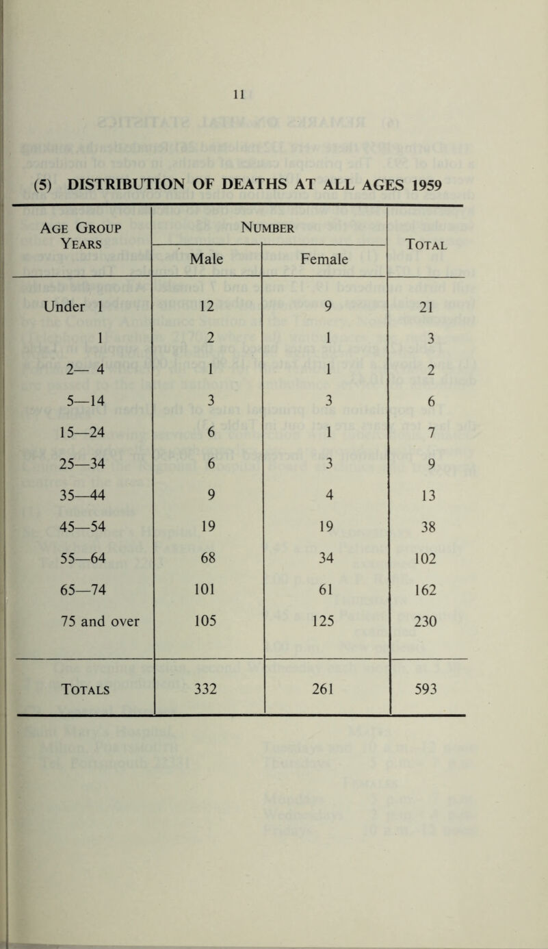 Age Group Years Number Total Male Female Under 1 12 9 21 1 2 1 3 2— 4 1 1 2 5—14 3 3 6 15—24 6 1 7 25—34 6 3 9 35—44 9 4 13 45—54 19 19 38 55—64 68 34 102 65—74 101 61 162 75 and over 105 125 230 Totals 332 261 593