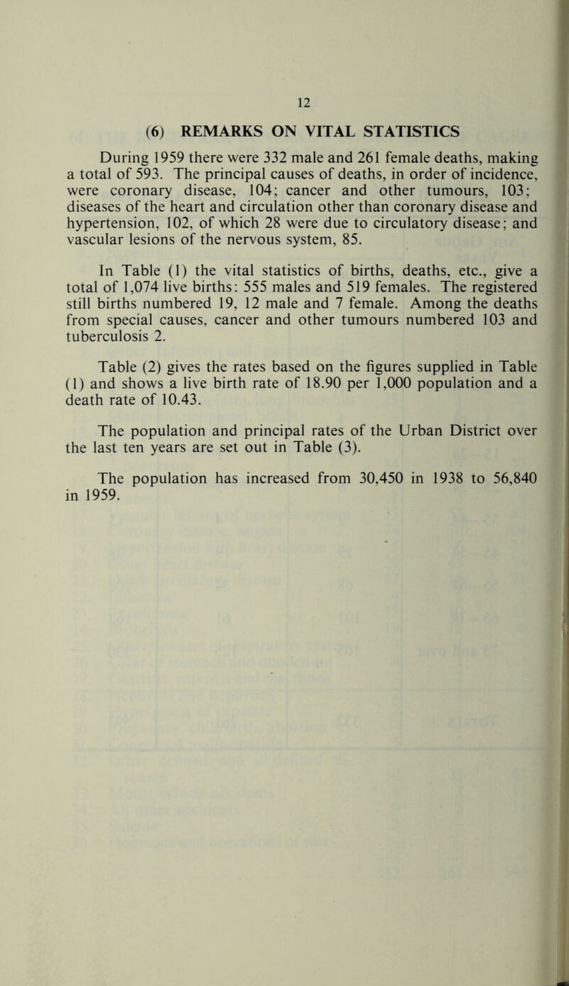 (6) REMARKS ON VITAL STATISTICS During 1959 there were 332 male and 261 female deaths, making a total of 593. The principal causes of deaths, in order of incidence, were coronary disease, 104; cancer and other tumours, 103; diseases of the heart and circulation other than coronary disease and hypertension, 102, of which 28 were due to circulatory disease; and vascular lesions of the nervous system, 85. In Table (1) the vital statistics of births, deaths, etc., give a total of 1,074 live births: 555 males and 519 females. The registered still births numbered 19, 12 male and 7 female. Among the deaths from special causes, cancer and other tumours numbered 103 and tuberculosis 2. Table (2) gives the rates based on the figures supplied in Table (1) and shows a live birth rate of 18.90 per 1,000 population and a death rate of 10.43. The population and principal rates of the Urban District over the last ten years are set out in Table (3). The population has increased from 30,450 in 1938 to 56,840 in 1959.