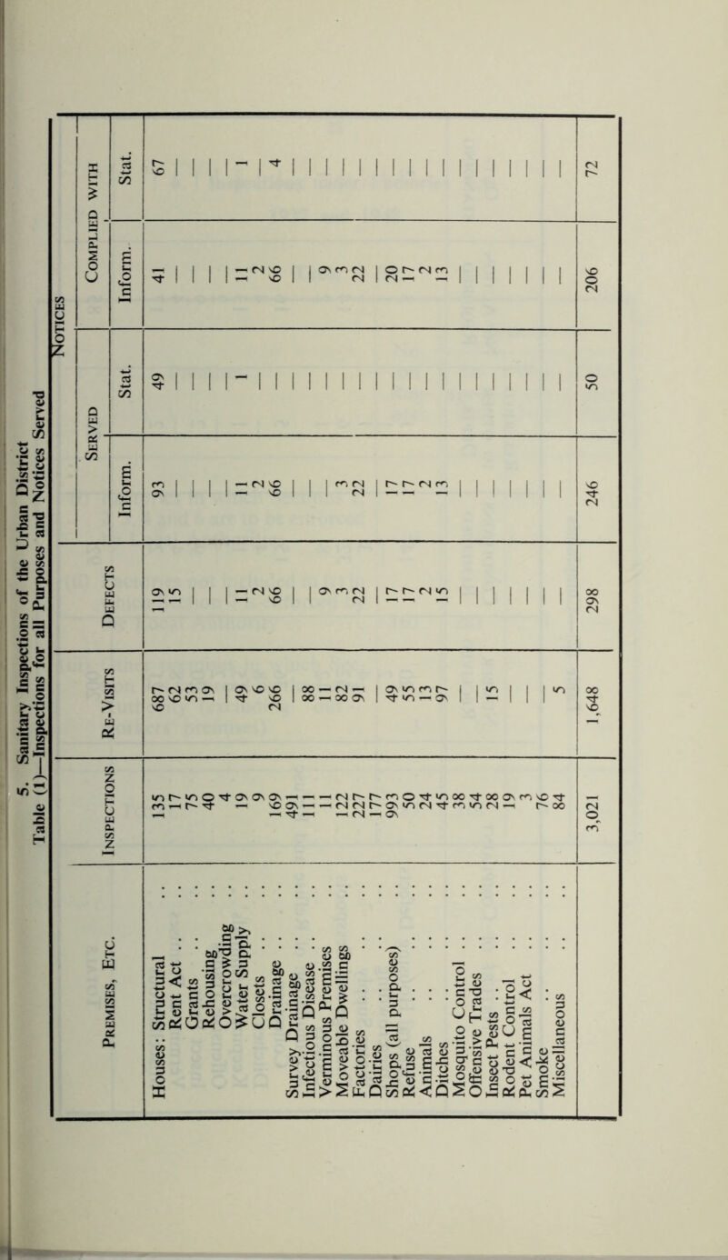 5. Sanitary Inspections of the Urban District Table (1)—Inspections for all Purposes and Notices Served