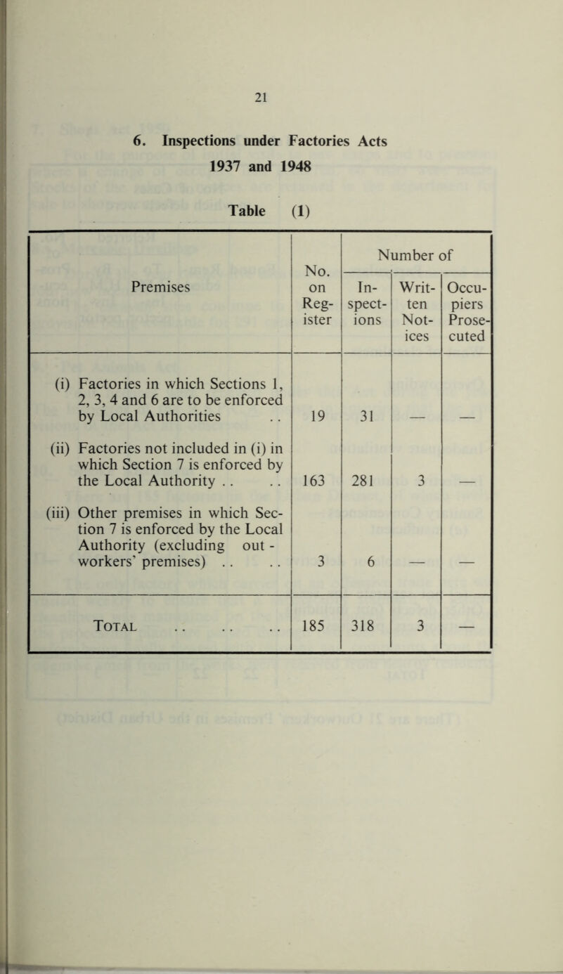 6. Inspections under Factories Acts 1937 and 1948 Table (1) No. on Reg- ister Number of Premises In- spect- ions Writ- ten Not- ices Occu- piers Prose- cuted (i) Factories in which Sections 1, 2, 3, 4 and 6 are to be enforced by Local Authorities 19 31 (ii) Factories not included in (i) in which Section 7 is enforced by the Local Authority 163 281 3 (iii) Other premises in which Sec- tion 7 is enforced by the Local Authority (excluding out - workers’ premises) .. 3 6 — —