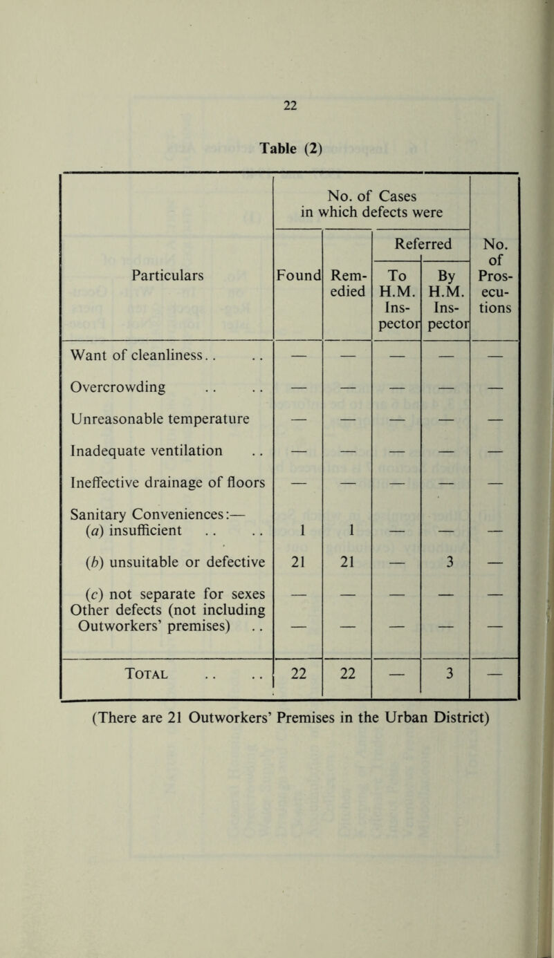 Table (2) No. of Cases in which defects were Reft jrred No. of Pros- ecu- tions Particulars Found Rem- edied To H.M. Ins- pector By H.M. Ins- pector Want of cleanliness — — — — — Overcrowding — — — — — Unreasonable temperature — — — — — Inadequate ventilation — — — — — Ineffective drainage of floors — — — — — Sanitary Conveniences:— {a) insufficient 1 1 — — — (b) unsuitable or defective 21 21 — 3 — (c) not separate for sexes — Other defects (not including Outworkers’ premises) — — — — — Total 22 22 — 3 — (There are 21 Outworkers’ Premises in the Urban District)