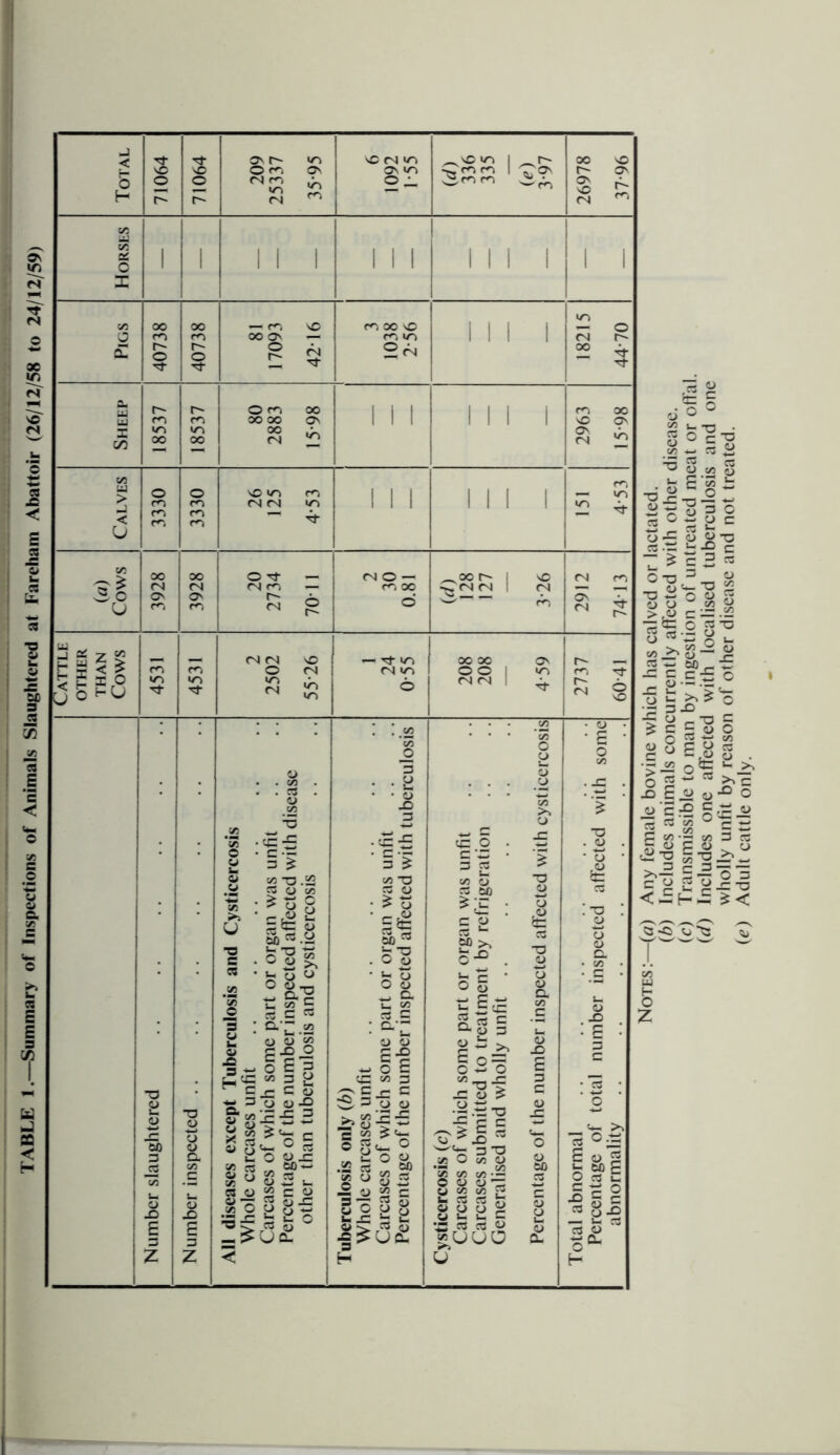 TABLE 1.—Summary of Inspections of Animals Slaughtered at Fareham Abattoir (26/12/58 to 24/12/59) i