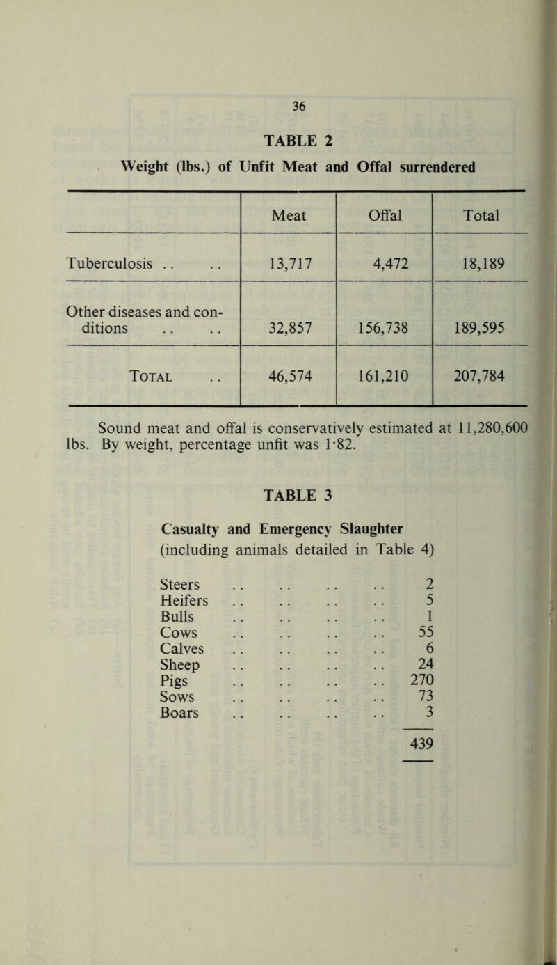 TABLE 2 Weight (lbs.) of Unfit Meat and Offal surrendered Meat Offal Total Tuberculosis .. 13,717 4,472 18,189 Other diseases and con- ditions 32,857 156,738 189,595 Total 46,574 161,210 207,784 Sound meat and offal is conservatively estimated at 11,280,600 lbs. By weight, percentage unfit was 1*82. TABLE 3 Casualty and Emergency Slaughter (including animals detailed in Table 4) Steers .. .. .. 2 Heifers .. .. .. .. 5 Bulls 1 Cows .. .. .. .. 55 Calves .. .. .. 6 Sheep 24 Pigs 270 Sows .. .. .. .. 73 Boars .. .. .. 3 439