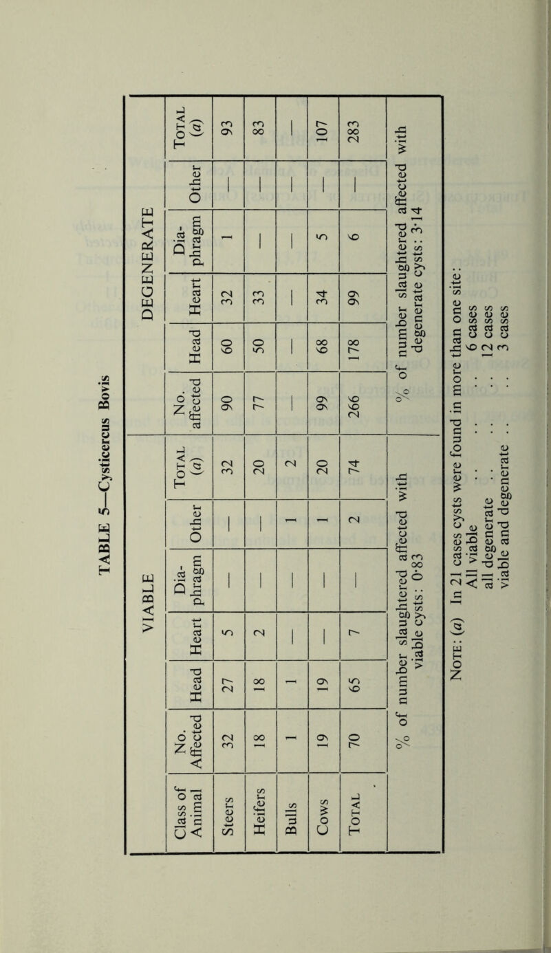 TABLE 5—Cysticercus Bovis DEGENERATE < ^ 283 % of number slaughtered affected with degenerate cysts: 3*14 VIABLE Total («) 32 20 <N 20 74 % of number slaughtered affected with viable cysts: 0*83 - <N lO <N Head 27 OO - On 65 No. Affected 32 oo - ON 70 Class of Animal Steers Heifers Bulls Cows Total ' Note: (a) In 21 cases cysts were found in more than one site: All viable .. 6 cases all degenerate .. 12 cases viable and degenerate .. .. 3 cases