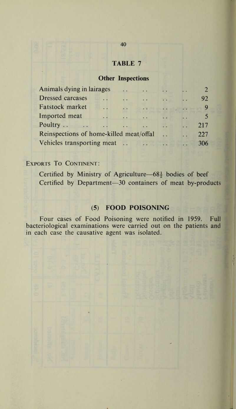 TABLE 7 Other Inspections Animals dying in lairages 2 Dressed carcases 92 Fatstock market 9 Imported meat 5 Poultry . . 217 Reinspections of home-killed meat/offal .. 227 Vehicles transporting meat .. 306 Exports To Continent: Certified by Ministry of Agriculture—68J bodies of beef Certified by Department—30 containers of meat by-products (5) FOOD POISONING Four cases of Food Poisoning were notified in 1959. Full bacteriological examinations were carried out on the patients and in each case the causative agent was isolated.