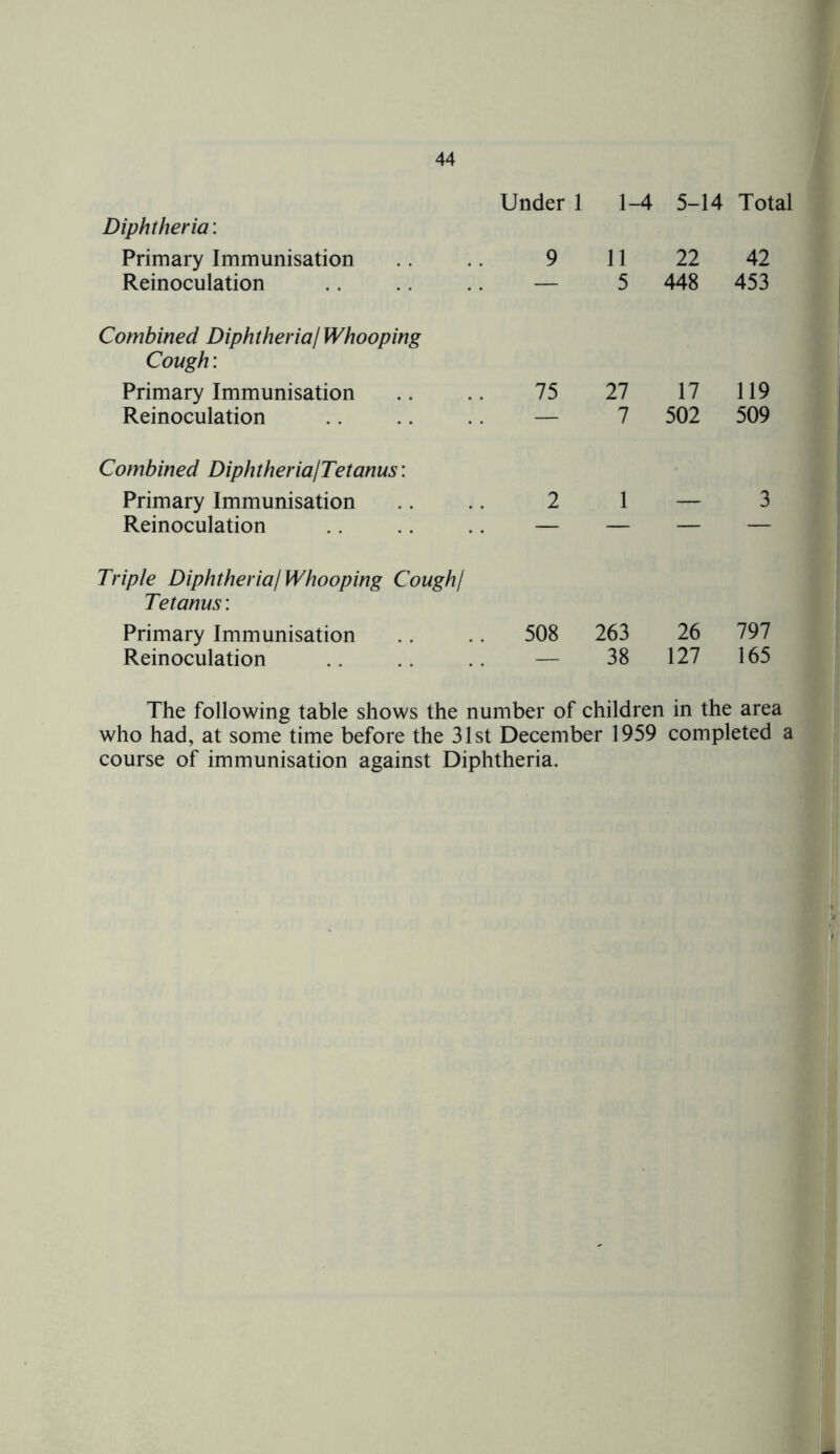 Diphtheria: Primary Immunisation Reinoculation Combined Diphtherial Whooping Cough: Primary Immunisation Reinoculation Under 1 1-4 5-14 Total 9 11 22 42 5 448 453 75 27 17 119 — 7 502 509 Combined Diphtheria/Tetanus: Primary Immunisation .. 2 1 — 3 Reinoculation .. .. .. — — — — Triple Diphtherial Whooping Cough/ Tetanus: Primary Immunisation .. 508 263 26 797 Reinoculation .. .. .. — 38 127 165 The following table shows the number of children in the area who had, at some time before the 31st December 1959 completed a course of immunisation against Diphtheria.