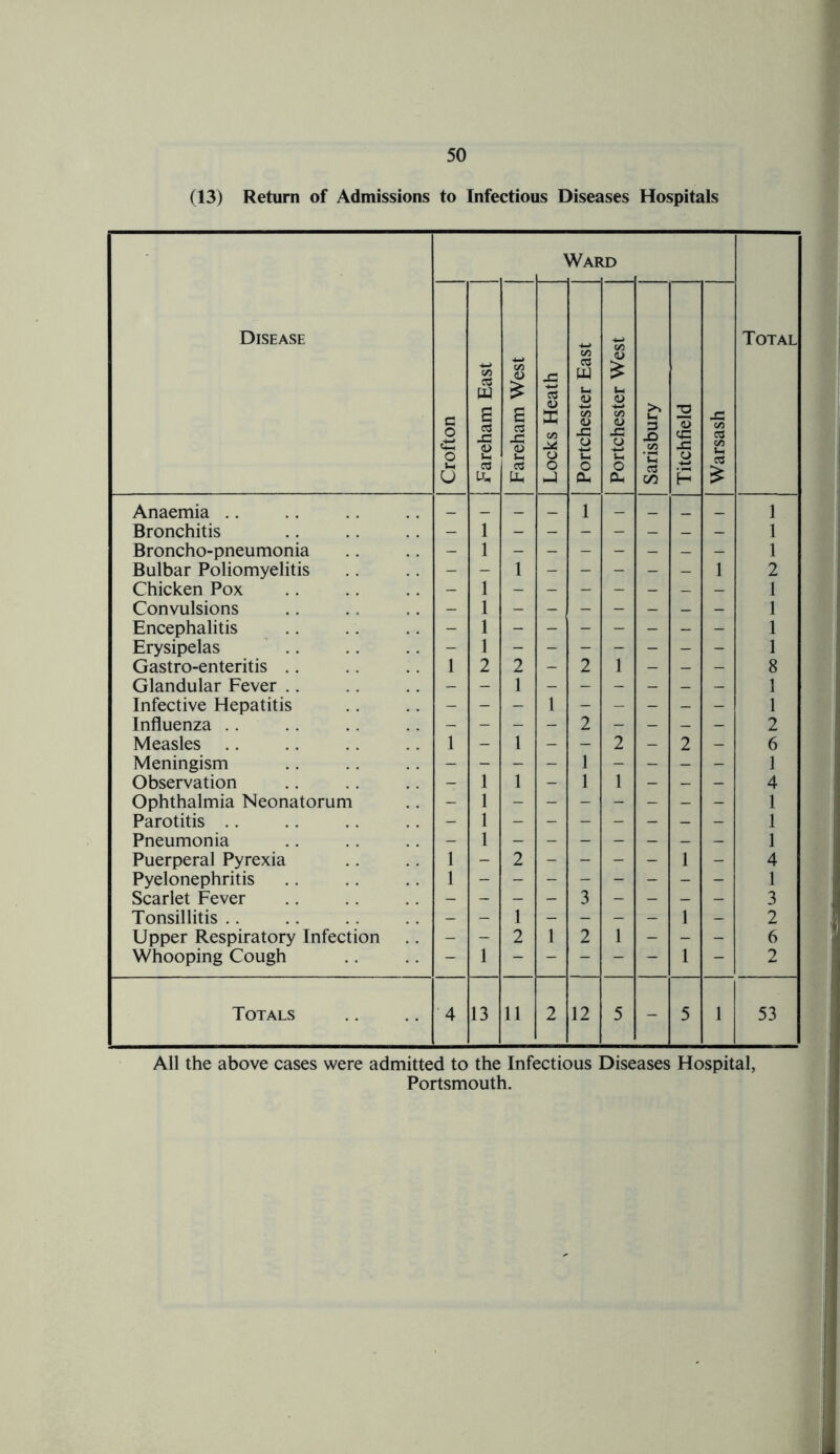 (13) Return of Admissions to Infectious Diseases Hospitals Disease Ward Total Crofton Fareham East Fareham West Locks Heath Portchester East Portchester West Sarisbury Titchfield Warsash Anaemia .. _ _ _ _ 1 _ _ _ 1 Bronchitis - 1 1 Broncho-pneumonia - 1 1 Bulbar Poliomyelitis - - 1 - - - - - 1 2 Chicken Pox - 1 1 Convulsions - 1 1 Encephalitis - 1 1 Erysipelas - 1 1 Gastro-enteritis 1 2 2 - 2 1 - - - 8 Glandular Fever - - 1 - - - - _ - 1 Infective Hepatitis - - - 1 - - - - - 1 Influenza - - - - 2 - - _ - 2 Measles 1 - 1 - - 2 - 2 - 6 Meningism - - - - 1 - - - - 1 Observation - 1 1 - 1 1 - - - 4 Ophthalmia Neonatorum - 1 1 Parotitis - 1 1 Pneumonia 1 1 Puerperal Pyrexia 1 - 2 - - - - 1 - 4 Pyelonephritis 1 1 Scarlet Fever - - - - 3 - - - - 3 Tonsillitis - - 1 - - - - 1 - 2 Upper Respiratory Infection - - 2 1 2 1 - - — 6 Whooping Cough - 1 1 - 2 Totals 4 13 11 2 12 5 - 5 1 53 All the above cases were admitted to the Infectious Diseases Hospital, Portsmouth.