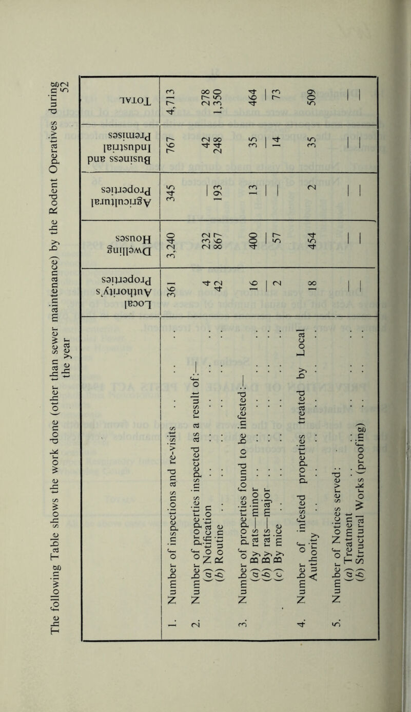 The following Table shows the work done (other than sewer maintenance) by the Rodent Operatives during iviox 4,713 278 1,350 464 73 509 S9SIU13JJ leuisnpuj r-~ mm cr) | || vo -rf Tt m 1 —< m i> (N [BDOq «4-H O *o o o (L) a C/5 c <D C «- O CD •— o O 'n ° ° S-H X) ^ £ 3 Z >» . JD <d 3 £ .2-5 3 u, £ £ 8.1 I O C/5 C/5 >>>>>* WCDCQffl X) ^3 O £ 3 z TJ CD CD -> 1< O C/5 <D 4-* _ 3 5 2 ° £3 Z cS S v- <u r <u £ Q-Q