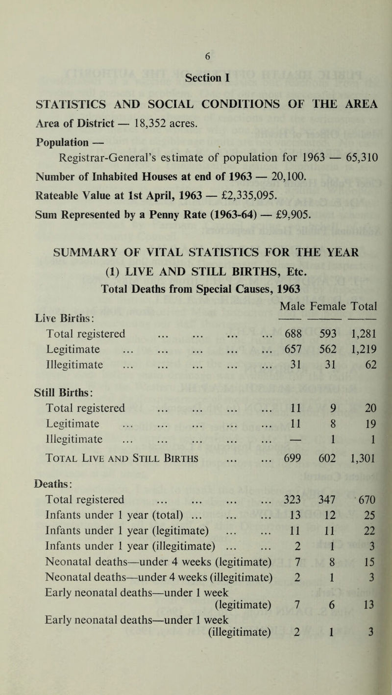 Section I STATISTICS AND SOCIAL CONDITIONS OF THE AREA Area of District — 18,352 acres. Population — Registrar-General’s estimate of population for 1963 — 65,310 Number of Inhabited Houses at end of 1963 — 20,100. Rateable Value at 1st April, 1963 — £2,335,095. Sum Represented by a Penny Rate (1963-64) — £9,905. SUMMARY OF VITAL STATISTICS FOR THE YEAR (1) LIVE AND STILL BIRTHS, Etc. Total Deaths from Special Causes, 1963 Live Births: Total registered Legitimate Illegitimate Male Female Total 688 593 1,281 657 562 1,219 31 31 62 Still Births: Total registered Legitimate Illegitimate Total Live and Still Births 11 9 20 11 8 19 — 1 1 699 602 1,301 Deaths: Total registered 323 Infants under 1 year (total) 13 Infants under 1 year (legitimate) 11 Infants under 1 year (illegitimate) 2 Neonatal deaths—under 4 weeks (legitimate) 7 Neonatal deaths—under 4 weeks (illegitimate) 2 Early neonatal deaths—under 1 week (legitimate) 7 Early neonatal deaths—under 1 week (illegitimate) 2 347 12 11 1 8 1 6 1 670 25 22 3 15 3 13 3