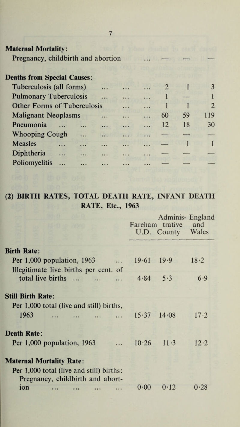 Maternal Mortality: Pregnancy, childbirth and abortion Deaths from Special Causes: Tuberculosis (all forms) Pulmonary Tuberculosis Other Forms of Tuberculosis Malignant Neoplasms Pneumonia Whooping Cough Measles Diphtheria Poliomyelitis 2 1 3 1 — 1 1 1 2 60 59 119 12 18 30 — 1 1 (2) BIRTH RATES, TOTAL DEATH RATE, INFANT DEATH RATE, Etc., 1963 Adminis- England Fareham trative and U.D. County Wales Birth Rate: Per 1,000 population, 1963 ... 19-61 19-9 18-2 Illegitimate live births per cent, of total live births 4-84 5-3 6-9 Still Birth Rate: Per 1,000 total (live and still) births, 1963 15-37 14-08 17-2 Death Rate: Per 1,000 population, 1963 ... 10-26 11-3 12-2 Maternal Mortality Rate: Per 1,000 total (live and still) births: Pregnancy, childbirth and abort- ion 0-00 0-12 0-28