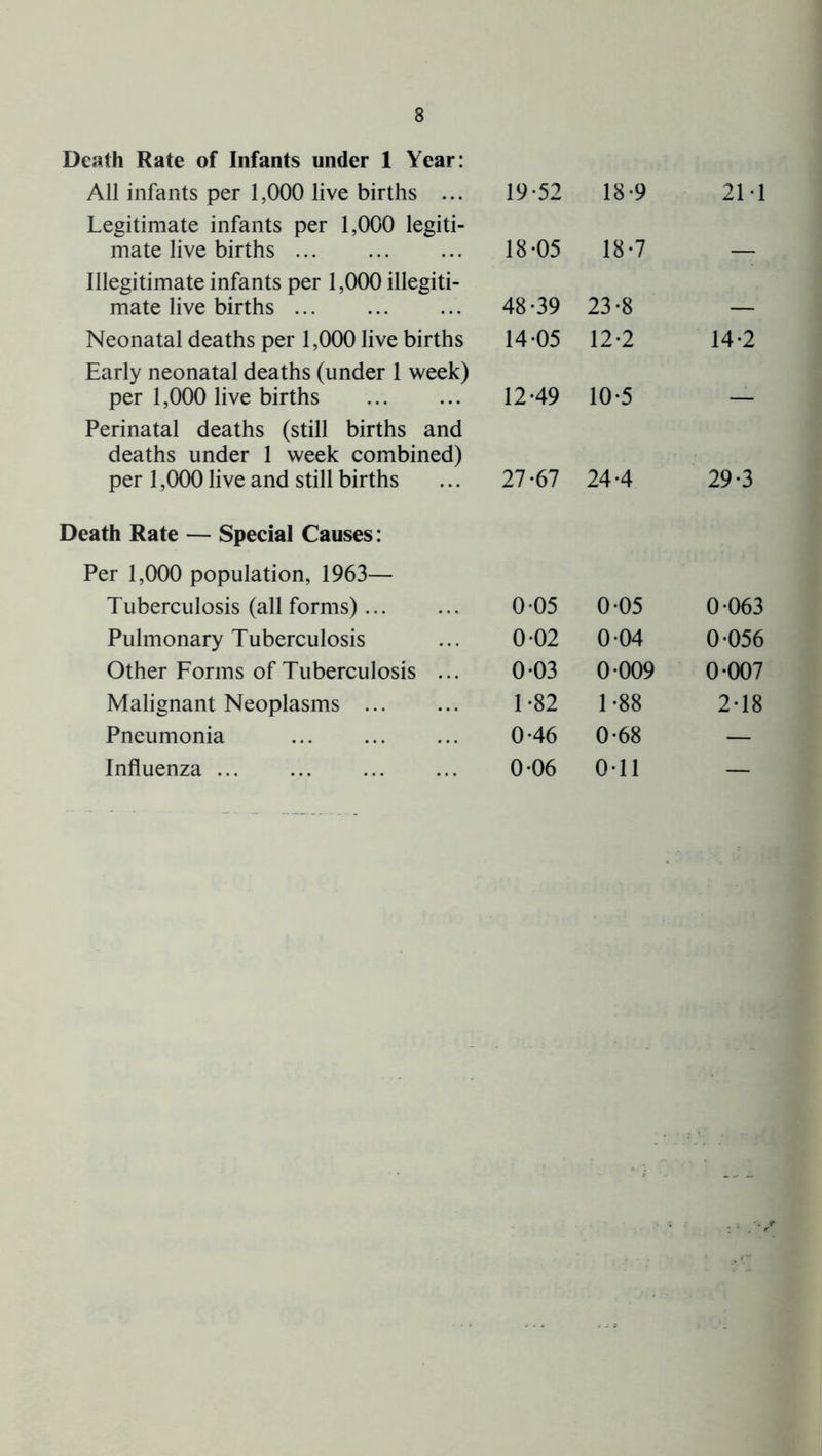 Death Rate of Infants under 1 Year: All infants per 1,000 live births ... 19-52 18-9 21-1 Legitimate infants per 1,000 legiti- mate live births 18-05 18-7 Illegitimate infants per 1,000 illegiti- mate live births 48-39 23-8 __ Neonatal deaths per 1,000 live births 14-05 12-2 14-2 Early neonatal deaths (under 1 week) per 1,000 live births 12-49 10-5 _ Perinatal deaths (still births and deaths under 1 week combined) per 1,000 live and still births 27-67 24-4 29-3 Death Rate — Special Causes: Per 1,000 population, 1963— Tuberculosis (all forms) 0-05 0-05 0-063 Pulmonary Tuberculosis 0-02 0-04 0-056 Other Forms of Tuberculosis ... 0-03 0-009 0-007 Malignant Neoplasms 1-82 1-88 2-18 Pneumonia 0-46 0-68 — Influenza 0-06 0-11