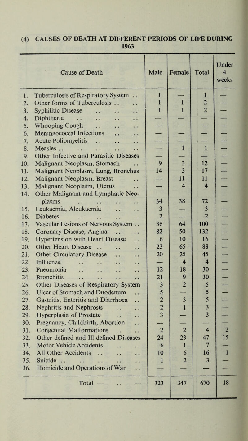 1963 Cause of Death Male Female Total Under 4 weeks 1. Tuberculosis of Respiratory System .. 1 — 1 — 2. Other forms of Tuberculosis .. 1 1 2 — 3. Syphilitic Disease 1 1 2 — 4. Diphtheria — — — — 5. Whooping Cough — — — — 6. Meningococcal Infections — — — — 7. Acute Poliomyelitis — — * — — 8. Measles .. — 1 1 — 9. Other Infective and Parasitic Diseases — — — — 10. Malignant Neoplasm, Stomach 9 3 12 — 11. Malignant Neoplasm, Lung, Bronchus 14 3 17 — 12. Malignant Neoplasm, Breast — 11 11 — 13. Malignant Neoplasm, Uterus — 4 4 — 14. Other Malignant and Lymphatic Neo- plasms 34 38 72 15. Leukaemia, Aleukaemia 3 — 3 — 16. Diabetes 2 — 2 — 17. Vascular Lesions of Nervous System .. 36 64 100 — 18. Coronary Disease, Angina 82 50 132 — 19. Hypertension with Heart Disease 6 10 16 — 20. Other Heart Disease .. 23 65 88 — 21. Other Circulatory Disease 20 25 45 — 22. Influenza — 4 4 — 23. Pneumonia 12 18 30 — 24. Bronchitis 21 9 30 — 25. Other Diseases of Respiratory System 3 2 5 — 26. Ulcer of Stomach and Duodenum 5 — 5 — 27. Gastritis, Enteritis and Diarrhoea .. 2 3 5 — 28. Nephritis and Nephrosis 2 1 3 — 29. Hyperplasia of Prostate 3 — 3 — 30. Pregnancy, Childbirth, Abortion — — — — 31. Congenital Malformations 2 2 4 2 32. Other defined and Ill-defined Diseases 24 23 47 15 33. Motor Vehicle Accidents 6 1 7 — 34. All Other Accidents 10 6 16 1 35. Suicide .. 1 2 3 — 36. Homicide and Operations of War — — — — Total — .. — 323 347 670 18