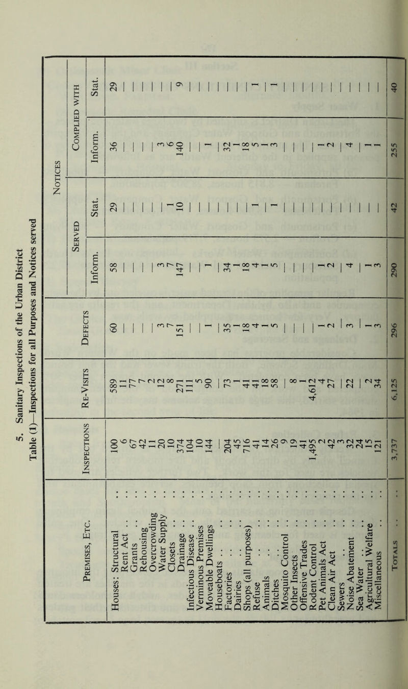 5. Sanitary Inspections of the Urban District Table (1)—Inspections for all Purposes and Notices served