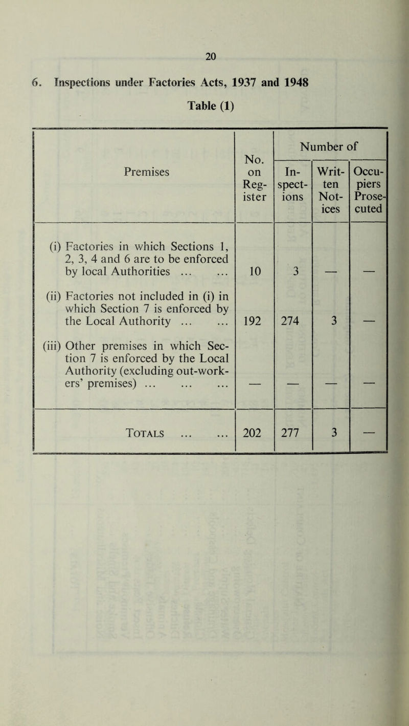 6. Inspections under Factories Acts, 1937 and 1948 Table (1) No. on Reg- ister Number of Premises In- spect- ions Writ- ten Not- ices Occu- piers Prose- cuted (i) Factories in which Sections 1, 2, 3, 4 and 6 are to be enforced by local Authorities 10 3 (ii) Factories not included in (i) in which Section 7 is enforced by the Local Authority 192 274 3 (iii) Other premises in which Sec- tion 7 is enforced by the Local Authority (excluding out-work- ers’ premises) — — — — Totals 202 277 3 —