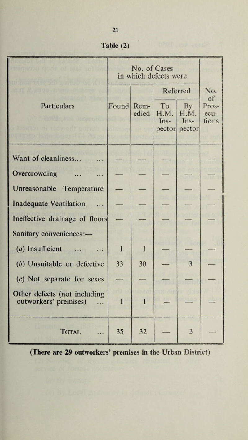 Table (2) No. of Cases in which defects were Referred No. of Pros- ecu- tions Particulars Found Rem- edied To H.M. Ins- pector By H.M. Ins- pector Want of cleanliness — — — — — Overcrowding — — — — — Unreasonable Temperature — — — — — Inadequate Ventilation — — — — — Ineffective drainage of floors — — — — — Sanitary conveniences:— (a) Insufficient 1 1 (b) Unsuitable or defective 33 30 — 3 — (c) Not separate for sexes — — — — — Other defects (not including outworkers’ premises) 1 1 — — — Total 35 32 — 3 — (There are 29 outworkers’ premises in tSie Urban District)