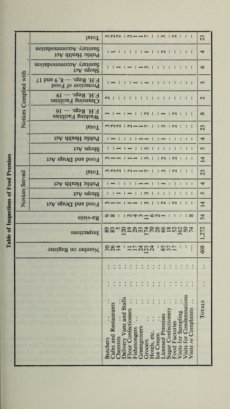 Table of Inspections of Food Premises l^JOl uoqcpoaiiuooov Xjbjiubs pv ^uqnd 1 1 1 1 1 1 T-i 1 1 <N 1 1 1 1 1 43 UOpBpOUIUIOODV PV sdoqs 11^1 ^ 1 —H CO 1 1 1 1 ' ' 1 1 VO I TJ .2 puc 6 ‘8 — H d pooj JO UOipSJOJJ 1^11 1 ^ 1 —< 1 1 ' ' 1 1 1 1 CO 'E B o- 61 — sSa^ H'd s9pi|pBj 8uisue9[3 (N i 1 1 1 1 1 1 1 1 1 1 1 1 1 1 rsj L.^ C/D .2 91 — sSo^I H d sspipoBj §uiqsBA\ - 1 - 1 ^1 1 <S 1 1 ^ 1 tN 1 1 1 00 o IBioi cn fN tS 1 <N ^ r-1 t-- 1 1 CO 1 (N 1 1 1 CO fN PV cpFOH Ofiqnj 1 —< 1 1 1 1 ^ —1 1 1 ^ 1 1 1 1 1 PV sdoqs 11^1 ^1 1 CO 1 1 1 1 1 1 1 1 »n PV sSnjQ puB pooj m 1—1 1 ^ 1 CO 1 1 CN 1 tN i 1 1 F^oi m (N tN 1 <s ^ ^ r- 1 1 CO 1 (N 1 1 1 CO <N S3 c/3 PV qq^OH oqqnj 1 —1 1 1 1 1 T-1»—1 1 1 - 1 1 1 1 1 C/3 .2 PV Sdoqs 1 1 1 1 ^1 1 CO 1 1 1 1 1 1 1 1 •n o Z PV sSnjQ puB pooj m rH ^ 1 1 CO 1 1 <N 1 CN 1 1 1 S)ISIA-9'a ONOO 1 1 2 4 3 11 6 2 1 '-I 1 1 1 1 00 »o suoipodsuj o^fn^ooo^o^m'^Ooo'Ooor^r^^o■^ oooo tN ^ tN m r'tN v£> ^ lo VO »o 1—1 m ZLtl pjsiSs-a uo J9quin^v[ O VO 1 m fS ^ ^ CO 1 ^ ^ <N tN »o 1 00 CO ^ ' 1 oo o > c o o e ,c3 ^ ^ 0) c t/5 P T3 C ^ >.r ) cd 22 ui w 43 oo'S ^ P,<U c._5 g a> C C/3 ^ C/3 „ Cj .22 <U.<U g . . c . • -.2 • cd CO 00 c -S .s s •= ;jz) ro a-TS 'S< ^ o cOh - c ^ o cd ?  PQ U U Q ti. O O „ o «S 'O c'l r? (U 9> ^ Ph >H cQ . «.§ Il a j«(2 O C c^UO u c2c2 ^ 4-( ^ C/3 (/3 C/3 'c/3 *C/3 C/3 >>>