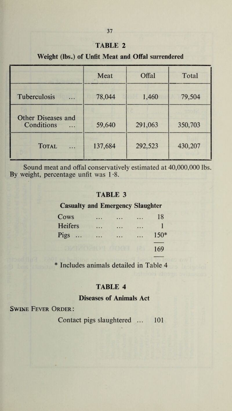 TABLE 2 Weight (lbs.) of Unfit Meat and Offal surrendered Meat Offal Total Tuberculosis 78,044 1,460 79,504 Other Diseases and Conditions 59,640 291,063 350,703 Total 137,684 292,523 430,207 Sound meat and offal conservatively estimated at 40,000,000 lbs. By weight, percentage unfit was 1 *8. TABLE 3 Casualty and Emergency Slaughter Cows 18 Heifers 1 Pigs 150* 169 * Includes animals detailed in Table 4 TABLE 4 Diseases of Animals Act Swine Fever Order : Contact pigs slaughtered ... 101